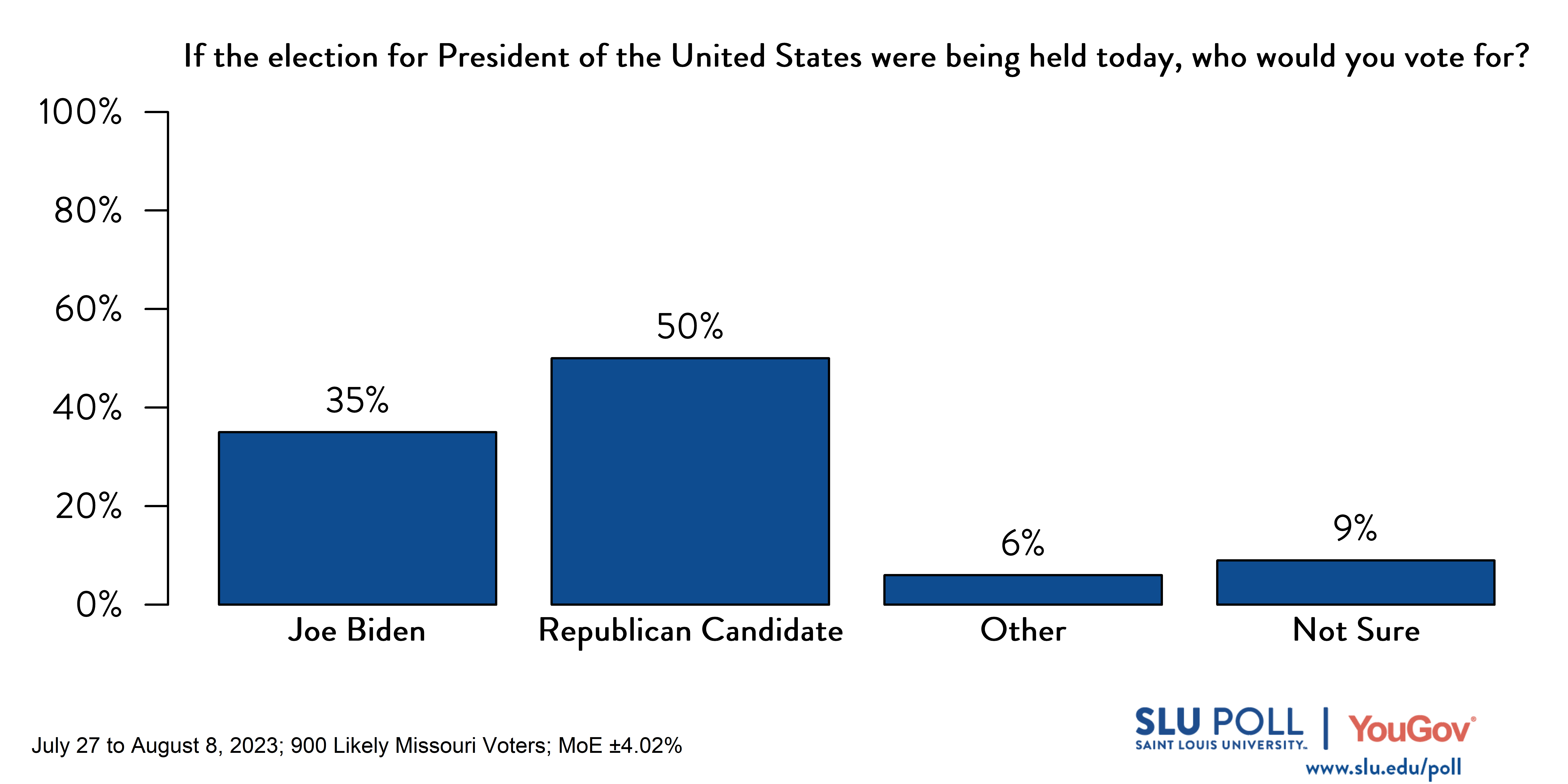 Likely voters' responses to 'If the election for President of the United States were being held today, who would you vote for?': 35% Joe Biden (D), 50% R, 6% Other, and 9% Not sure. Likely voters' responses to 'If the election for President of the United States were being held today, who would you vote for?': 35% Joe Biden (D), 50% R, 6% Other, and 9% Not sure.