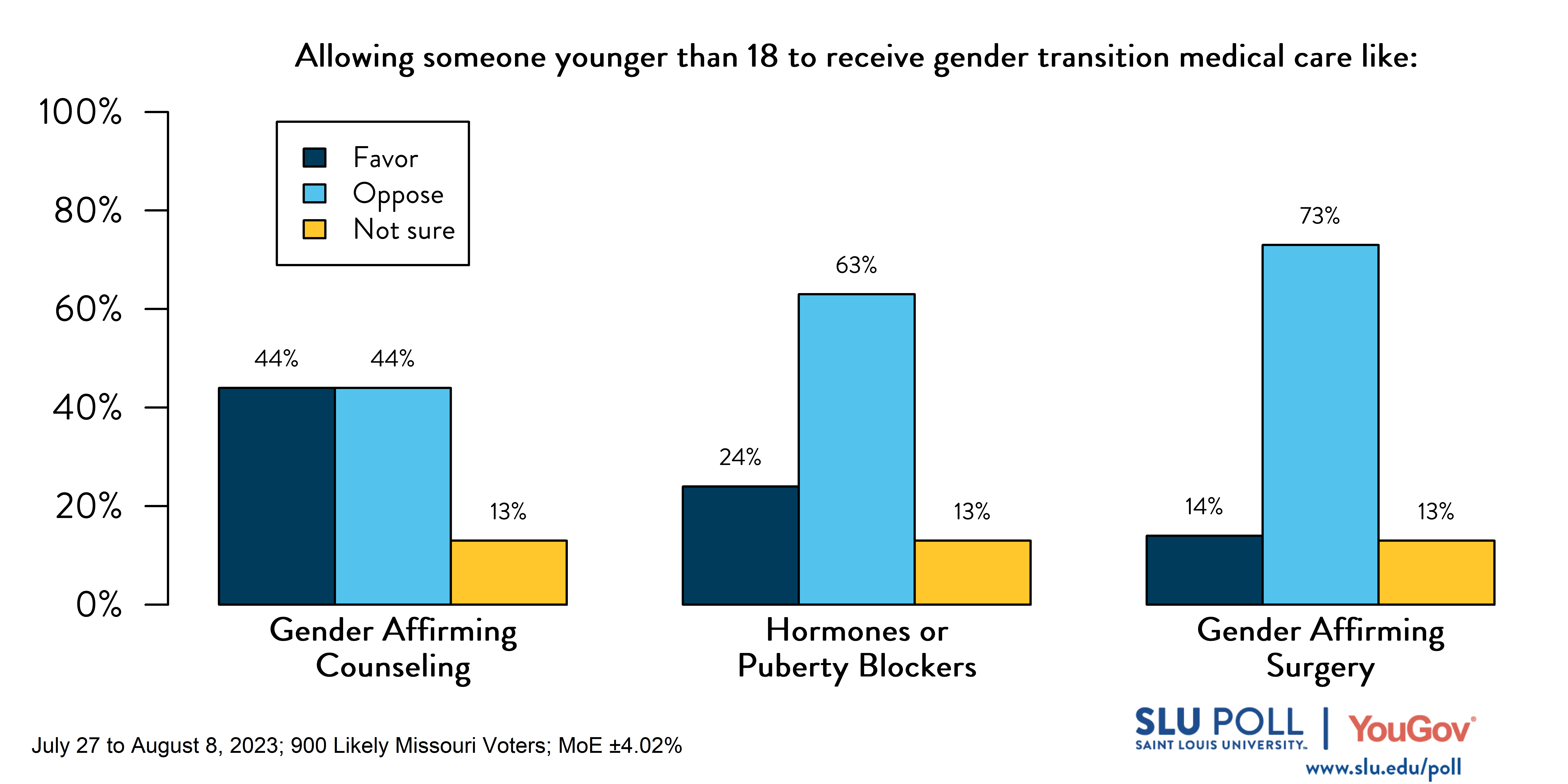 Do you favor or oppose allowing someone younger than 18 to receive gender transition medical care like: Gender Affirming Counseling: Favor 44% Oppose 44%, Not sure 13%, Hormones or Puberty blockers: Favor 24%, Oppose 63%, Not sure 13%; Gender Affirming Surgery 14%, Oppose 73%, Not sure, 13%. Do you favor or oppose allowing someone younger than 18 to receive gender transition medical care like: Gender Affirming Counseling: Favor 44% Oppose 44%, Not sure 13%, Hormones or Puberty blockers: Favor 24%, Oppose 63%, Not sure 13%; Gender Affirming Surgery 14%, Oppose 73%, Not sure, 13%.