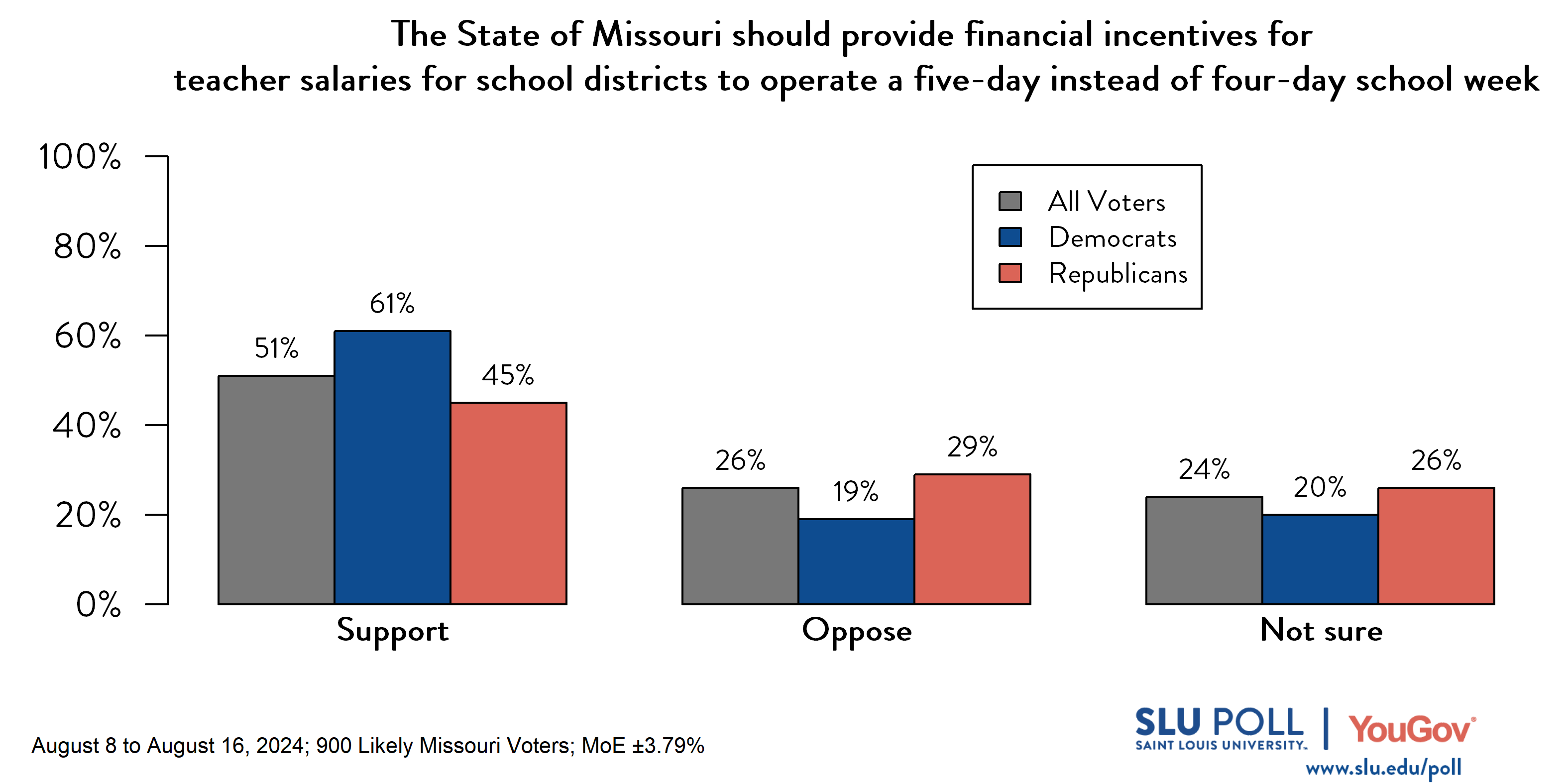 Likely voters' responses to 'The Missouri state government recently changed the rules regarding school districts’ implementation of four-day school weeks. Do you support or oppose the following policies for school districts in charter countries or cities with more than 30,000 people ... The state of Missouri provides financial incentives for teacher salaries for school districts to operate a five-day instead of four-day school week?': 51% Support, 26% Oppose, and 24% Not Sure. Democratic voters' responses: ' 61% Support, 19% Oppose, and 20% Not Sure. Republican voters' responses: 45% Support, 29% Oppose, and 26% Not Sure.