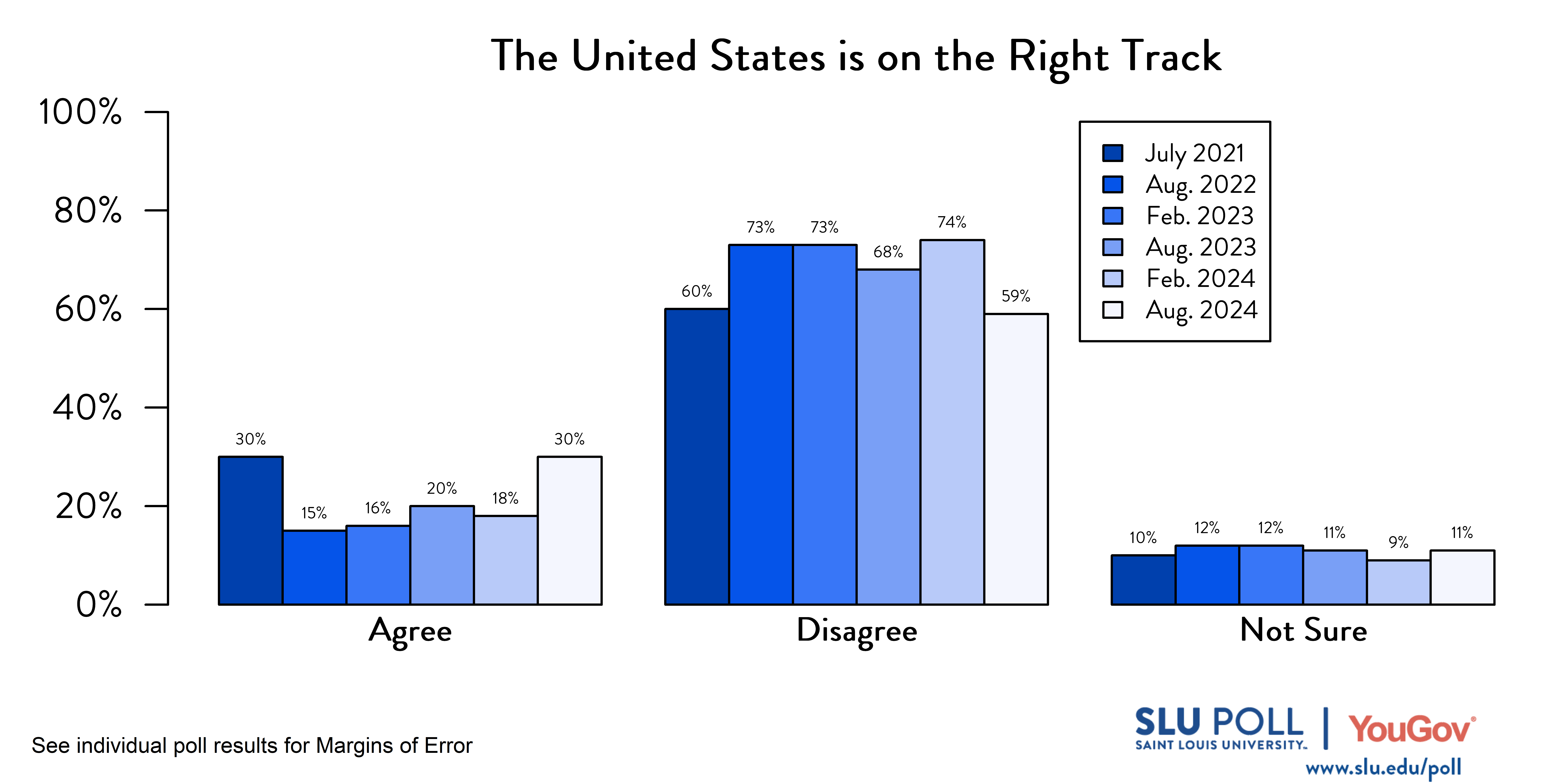 Likely voters' responses to 'Do you agree or disagree with the following statements ... The United States is on the right track and headed in a good direction?'. July 2021 Voter Responses: 30% Agree, 60% Disagree, and 10% Not sure. August 2022 Voter Responses: 15% Agree, 73% Disagree, and 12% Not Sure. February 2023 Voter Responses: 16% Agree, 73% Disagree, and 12% Not sure. August 2023 Voter Responses: 20% Agree, 68% Disagree, and 11% Not Sure. February 2024 Voter Responses: 18% Agree, 74% Disagree, and 9% Not Sure. August 2024 Voter Responses: 30% Agree, 59% Disagree, and 11% Not Sure.