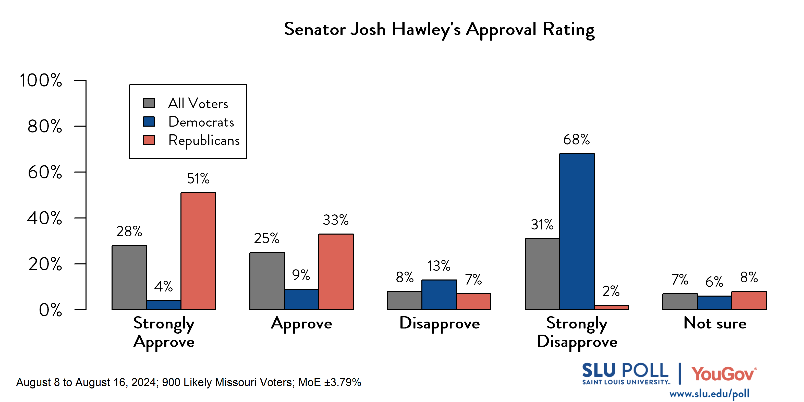 Likely voters' responses to 'Do you approve or disapprove of the way each is doing their job...Sen. Josh Hawley?': 28% Strongly approve, 25% Approve, 8% Disapprove, 31% Strongly disapprove, and 7% Not sure. Democratic voters' responses: ' 4% Strongly approve, 9% Approve, 13% Disapprove, 68% Strongly disapprove, and 6% Not sure. Republican voters' responses: 51% Strongly approve, 33% Approve, 7% Disapprove, 2% Strongly disapprove, and 8% Not sure.