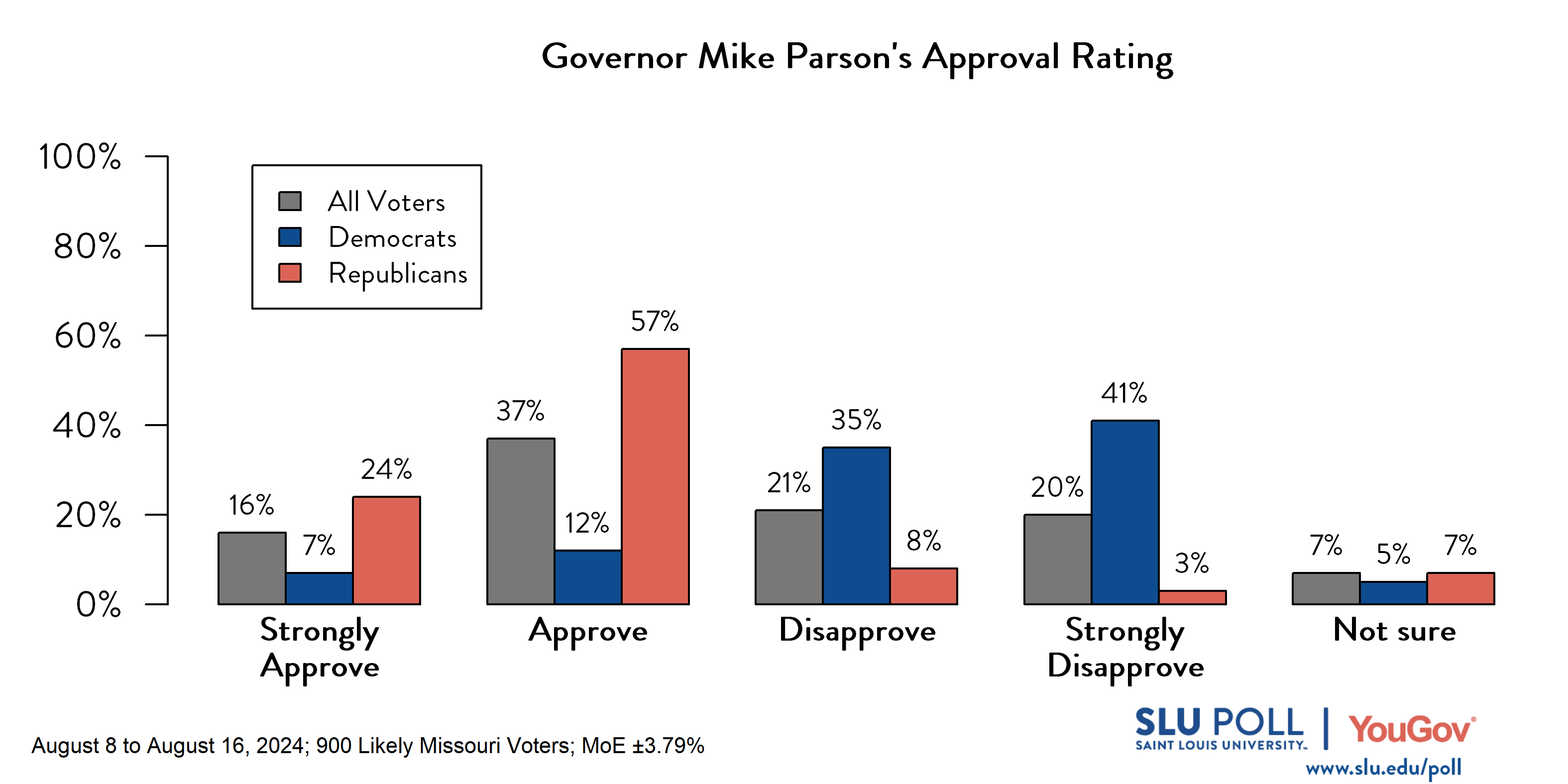 Likely voters' responses to 'Do you approve or disapprove of the way each is doing their job ... Gov. Mike Parson?': 16% Strongly approve, 37% Approve, 21% Disapprove, 20% Strongly disapprove, and 7% Not sure. Democratic voters' responses: ' 7% Strongly approve, 12% Approve, 35% Disapprove, 41% Strongly disapprove, and 5% Not sure. Republican voters' responses: 24% Strongly approve, 57% Approve, 8% Disapprove, 3% Strongly disapprove, and 7% Not sure.