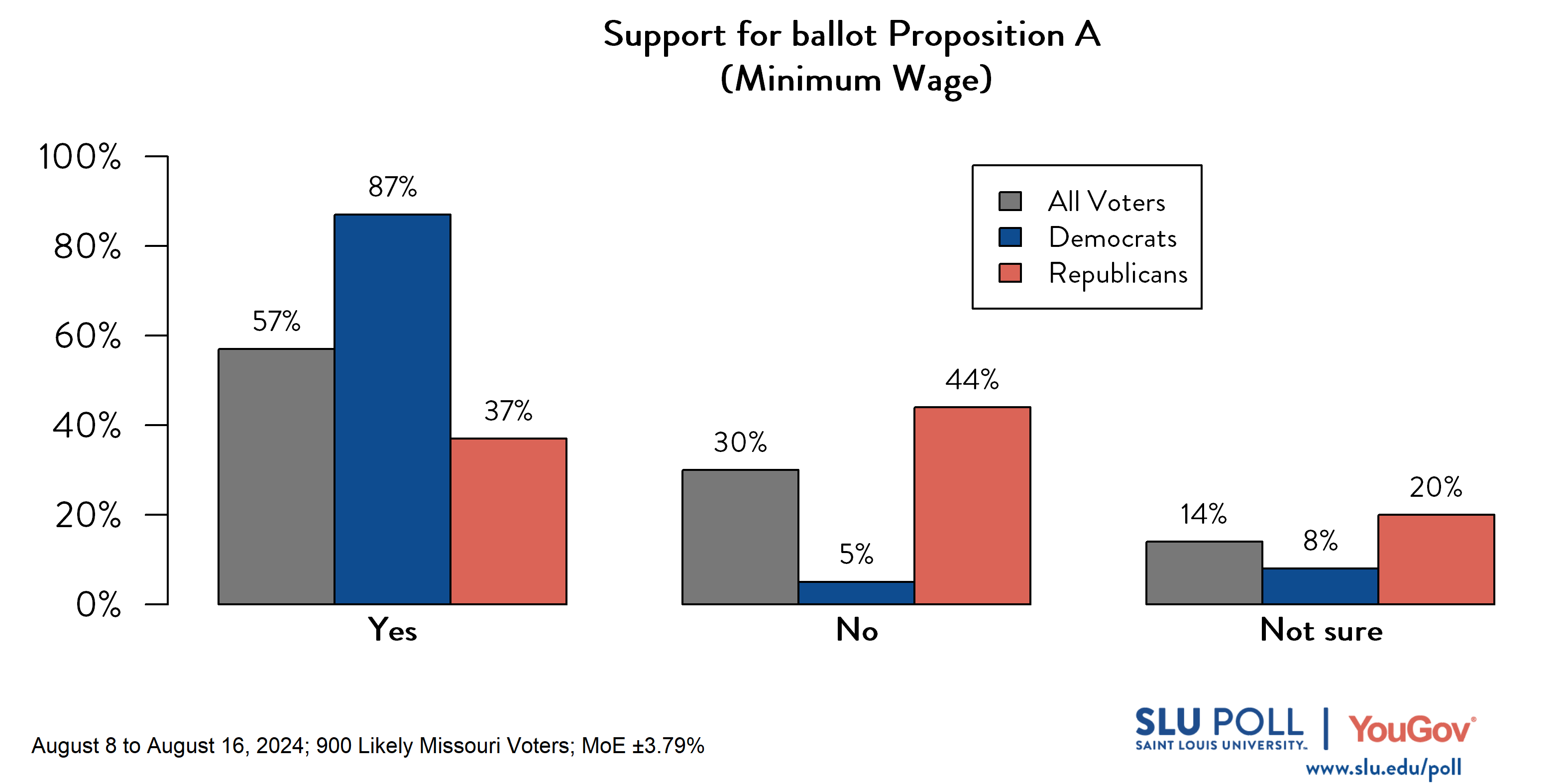 Likely voters' responses to 'Would you support the above ballot proposition?': 57% Yes, 30% No, and 14% Not sure. Democratic voters' responses: ' 87% Yes, 5% No, and 8% Not sure. Republican voters' responses: 37% Yes, 44% No, and 20% Not sure.