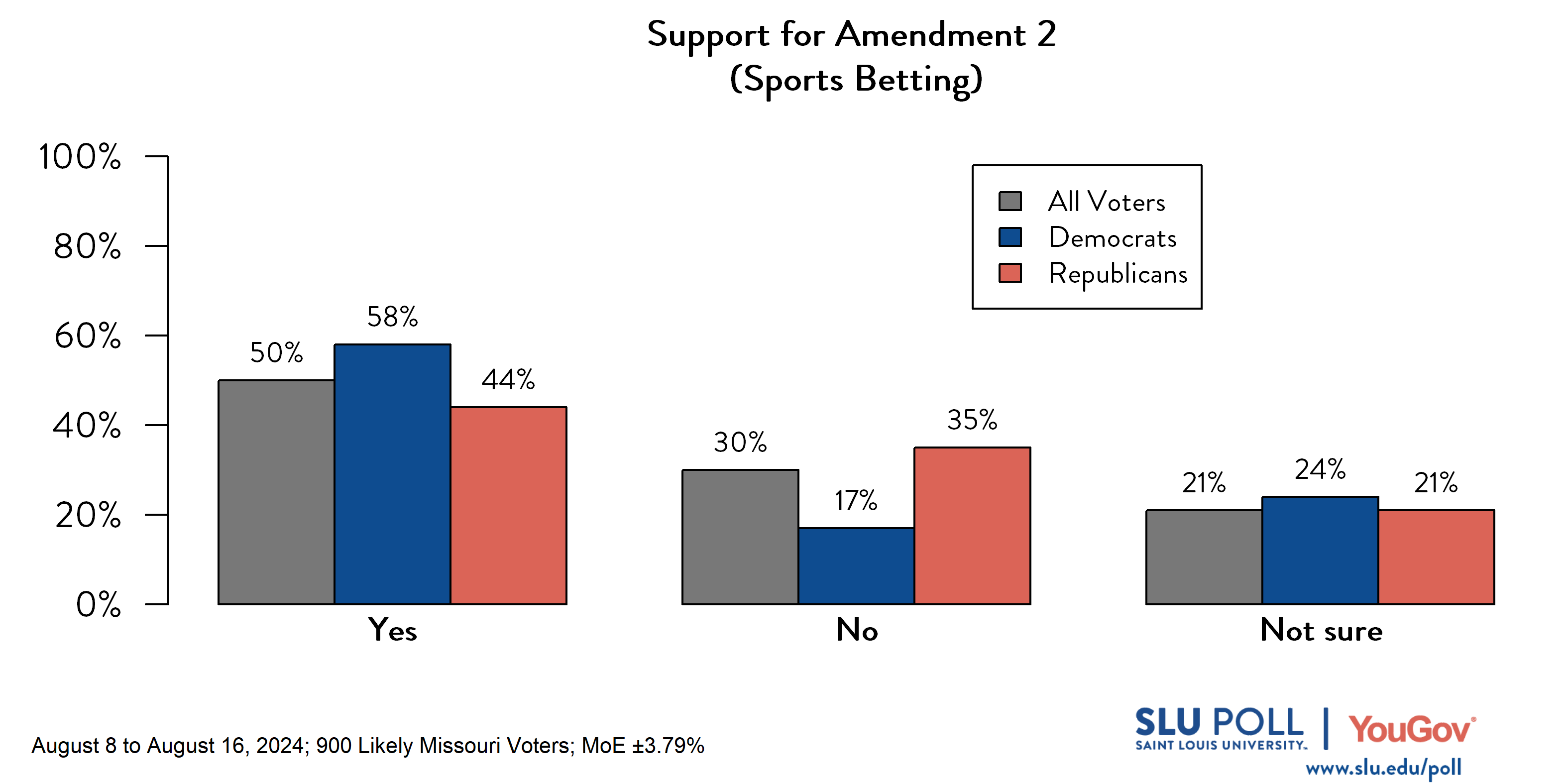 Likely voters' responses to 'Would you support the above ballot proposition?': 50% Yes, 30% No, and 21% Not sure. Democratic voters' responses: ' 58% Yes, 17% No, and 24% Not sure. Republican voters' responses: 44% Yes, 35% No, and 21% Not sure.
