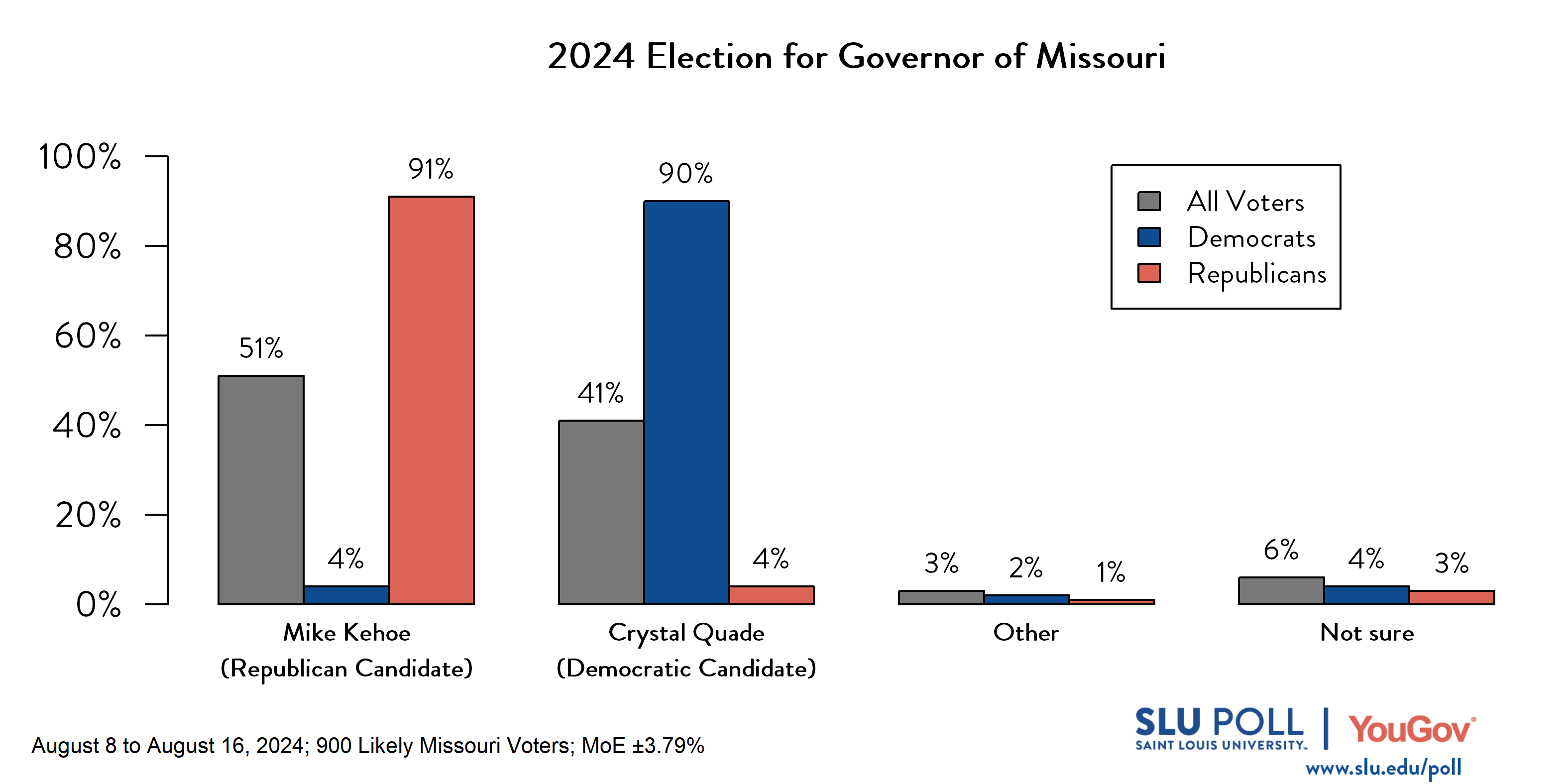 Likely voters' responses to 'If the election for governor of Missouri were being held today, who would you vote for?': 51% Mike Kehoe (R), 41% Crystal Quade (D), 3% Other, and 6% Not sure. Democratic voters' responses: ' 4% Mike Kehoe (R), 90% Crystal Quade (D), 2% Other, and 4% Not sure. Republican voters' responses: 91% Mike Kehoe (R), 4% Crystal Quade (D), 1% Other, and 3% Not sure.
