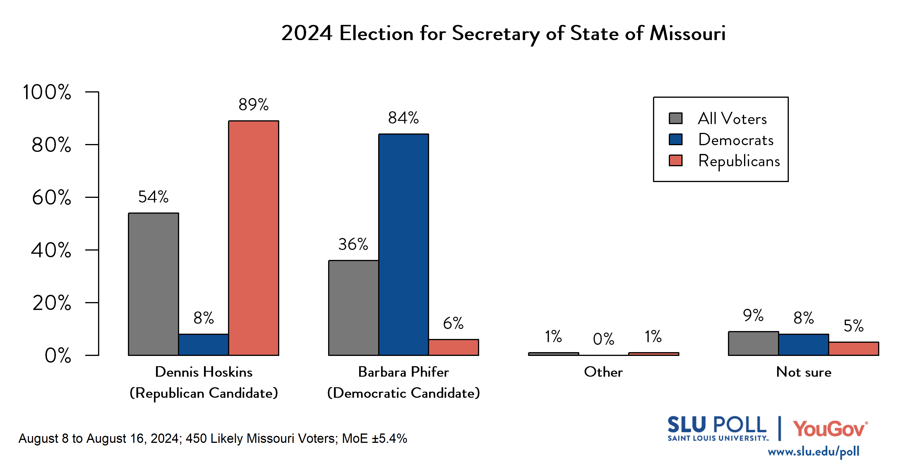 Likely voters' responses to 'If the election for secretary of state of Missouri were being held today, who would you vote for?': 54% Dennis Hoskins (R), 36% Barbara Phifer (D), 1% Other, and 9% Not sure. Democratic voters' responses: ' 8% Dennis Hoskins (R), 84% Barbara Phifer (D), 0% Other, and 8% Not sure. Republican voters' responses: 89% Dennis Hoskins (R), 6% Barbara Phifer (D), 1% Other, and 5% Not sure.