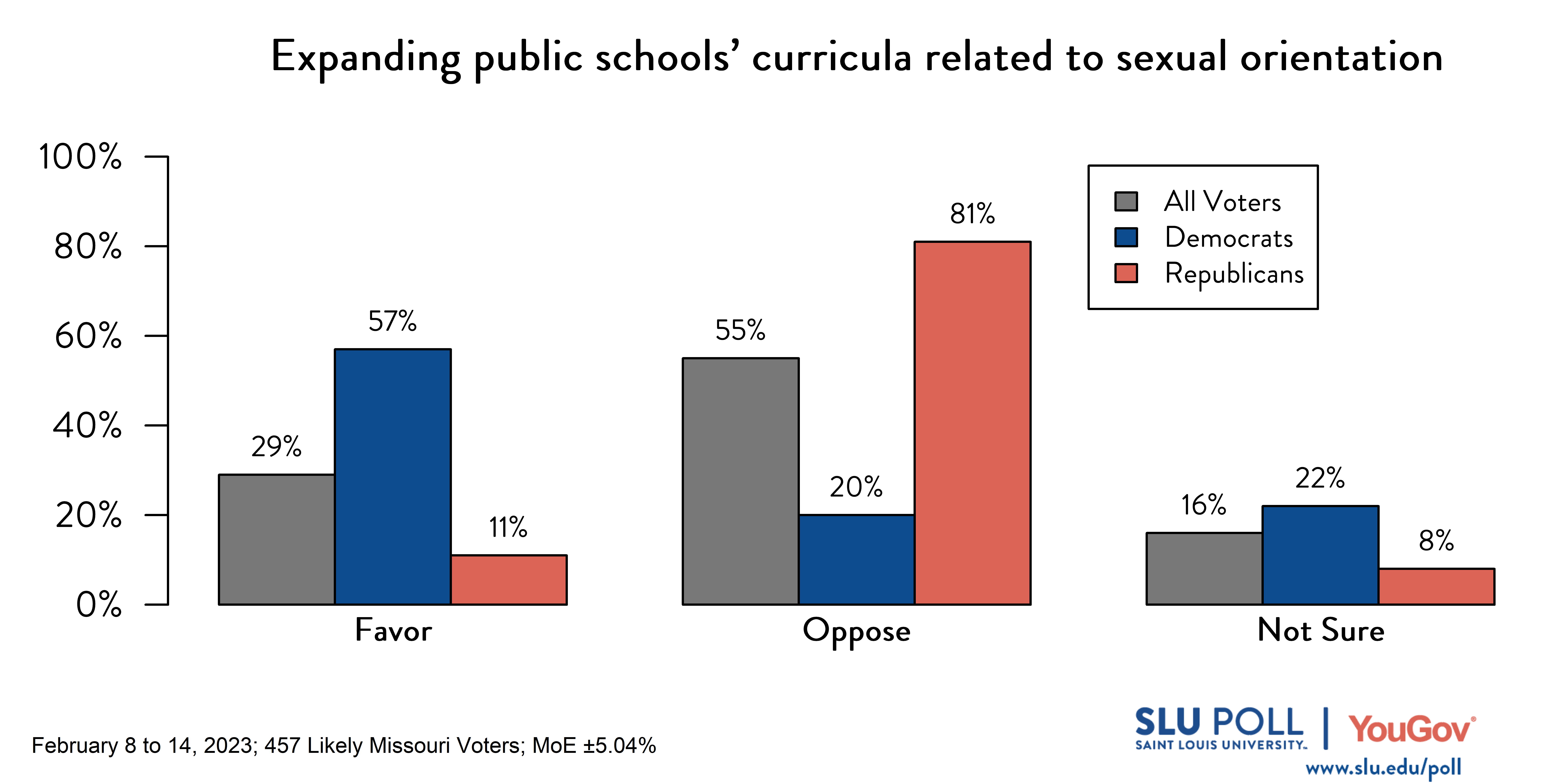 Likely voters' responses to 'Do you favor or oppose the following policies: Expanding public schools' curricula related to sexual orientation?': 29% Favor, 55% Oppose, and 16% Not sure. Democratic voters' responses: ' 57% Favor, 20% Oppose, and 22% Not sure. Republican voters' responses: 11% Favor, 81% Oppose, and 8% Not sure. Likely voters' responses to 'Do you favor or oppose the following policies: Expanding public schools' curricula related to sexual orientation?': 29% Favor, 55% Oppose, and 16% Not sure. Democratic voters' responses: ' 57% Favor, 20% Oppose, and 22% Not sure. Republican voters' responses: 11% Favor, 81% Oppose, and 8% Not sure.