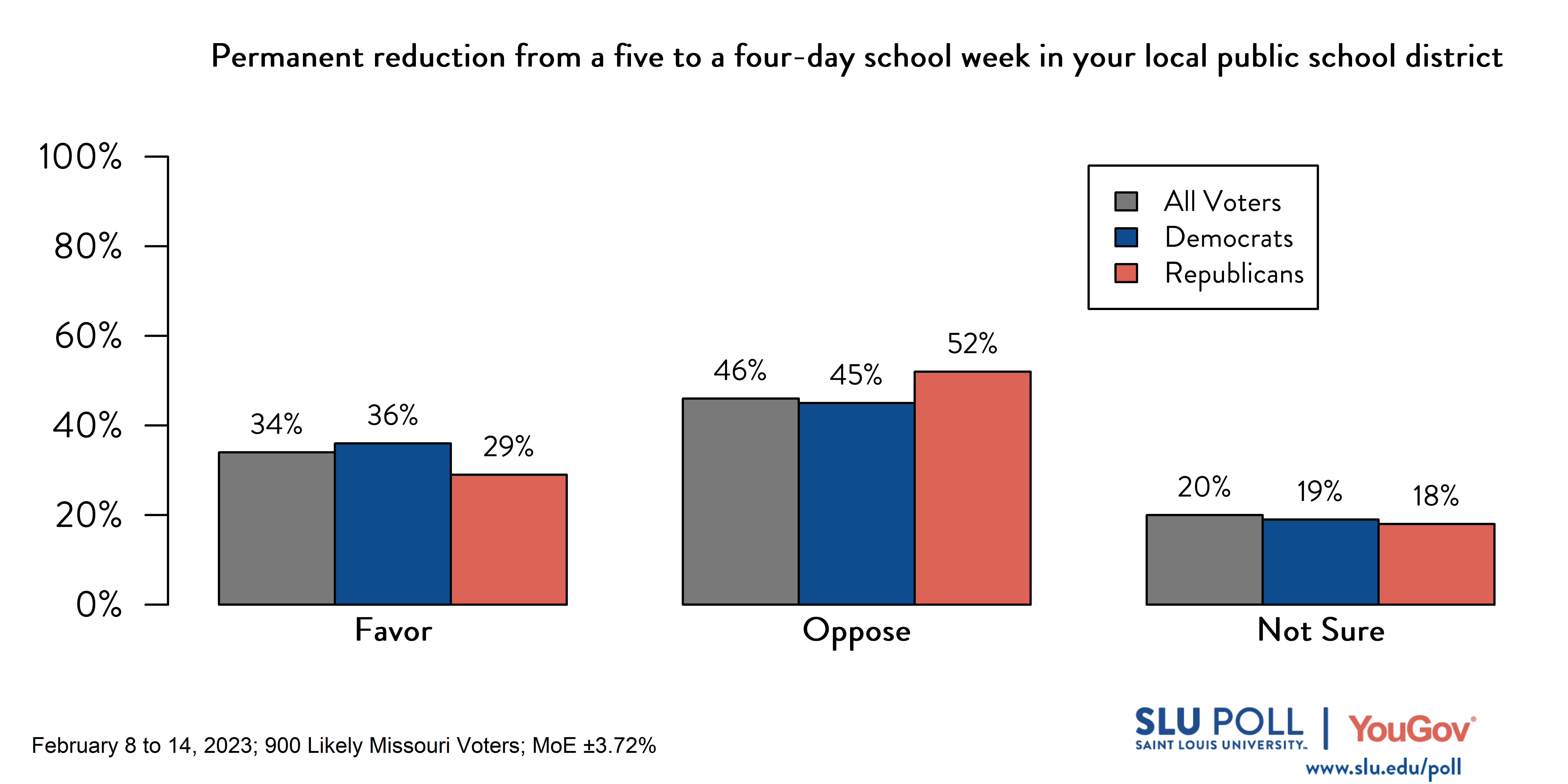 Likely voters' responses to 'Do you favor or oppose the following policies: The permanent reduction from a five to a four-day school week in your local public school district?': 34% Favor, 46% Oppose, and 20% Not sure. Democratic voters' responses: ' 36% Favor, 45% Oppose, and 19% Not sure. Republican voters' responses: 29% Favor, 52% Oppose, and 18% Not sure. Likely voters' responses to 'Do you favor or oppose the following policies: The permanent reduction from a five to a four-day school week in your local public school district?': 34% Favor, 46% Oppose, and 20% Not sure. Democratic voters' responses: ' 36% Favor, 45% Oppose, and 19% Not sure. Republican voters' responses: 29% Favor, 52% Oppose, and 18% Not sure.