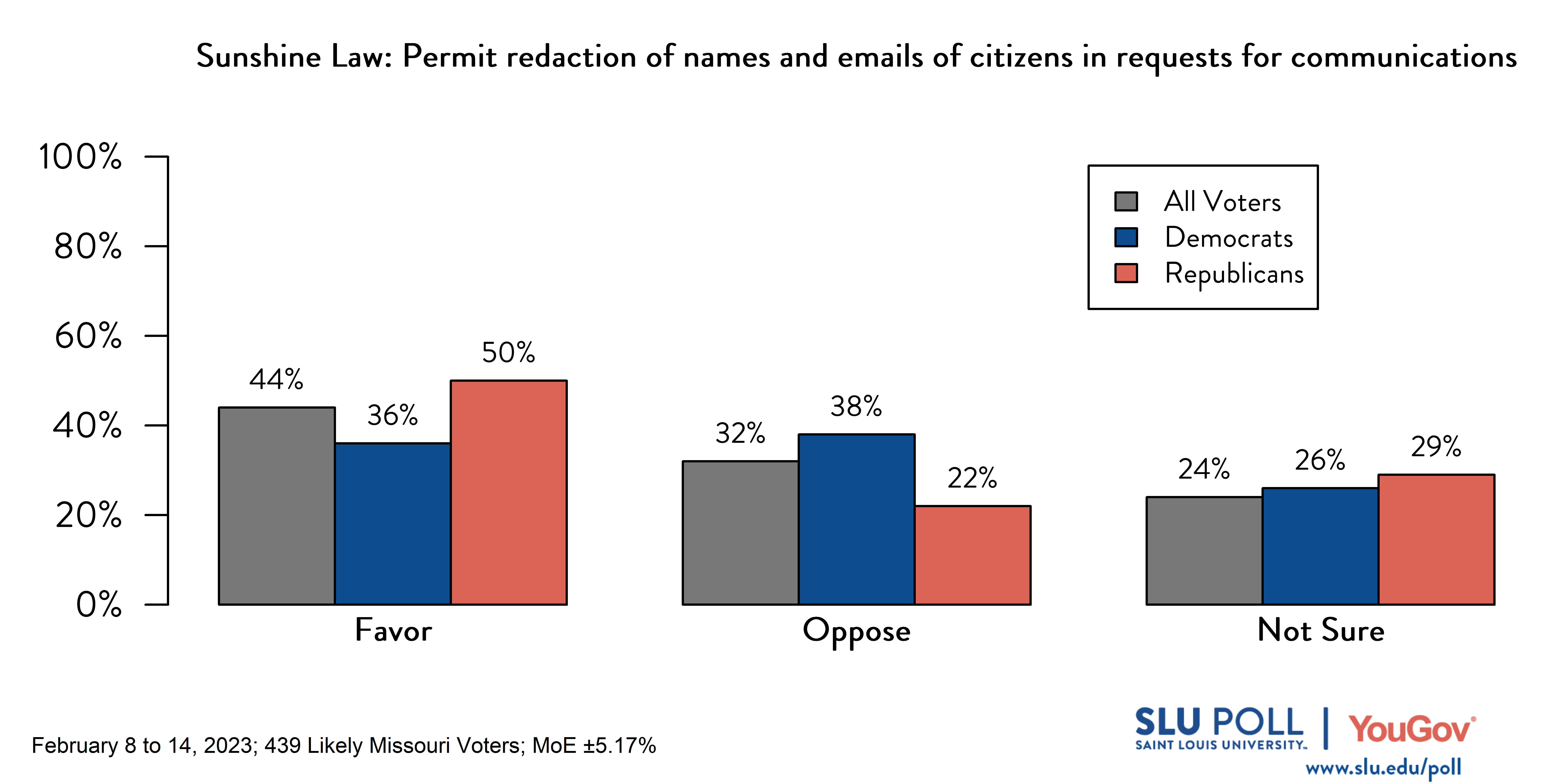 Likely voters' responses to 'Missouri's Sunshine Act allows the public to make requests for government documents (e.g., meeting records or public officials' communications). Do you favor or oppose the following changes to Sunshine Act: Permit redaction of names and emails of citizens in requests for communications (e.g., emails between a public official and citizen)?': 44% Favor, 32% Oppose, and 24% Not sure. Democratic voters' responses: ' 36% Favor, 38% Oppose, and 26% Not sure. Republican voters' responses: 50% Favor, 22% Oppose, and 29% Not sure. Likely voters' responses to 'Missouri's Sunshine Act allows the public to make requests for government documents (e.g., meeting records or public officials' communications). Do you favor or oppose the following changes to Sunshine Act: Permit redaction of names and emails of citizens in requests for communications (e.g., emails between a public official and citizen)?': 44% Favor, 32% Oppose, and 24% Not sure. Democratic voters' responses: ' 36% Favor, 38% Oppose, and 26% Not sure. Republican voters' responses: 50% Favor, 22% Oppose, and 29% Not sure.