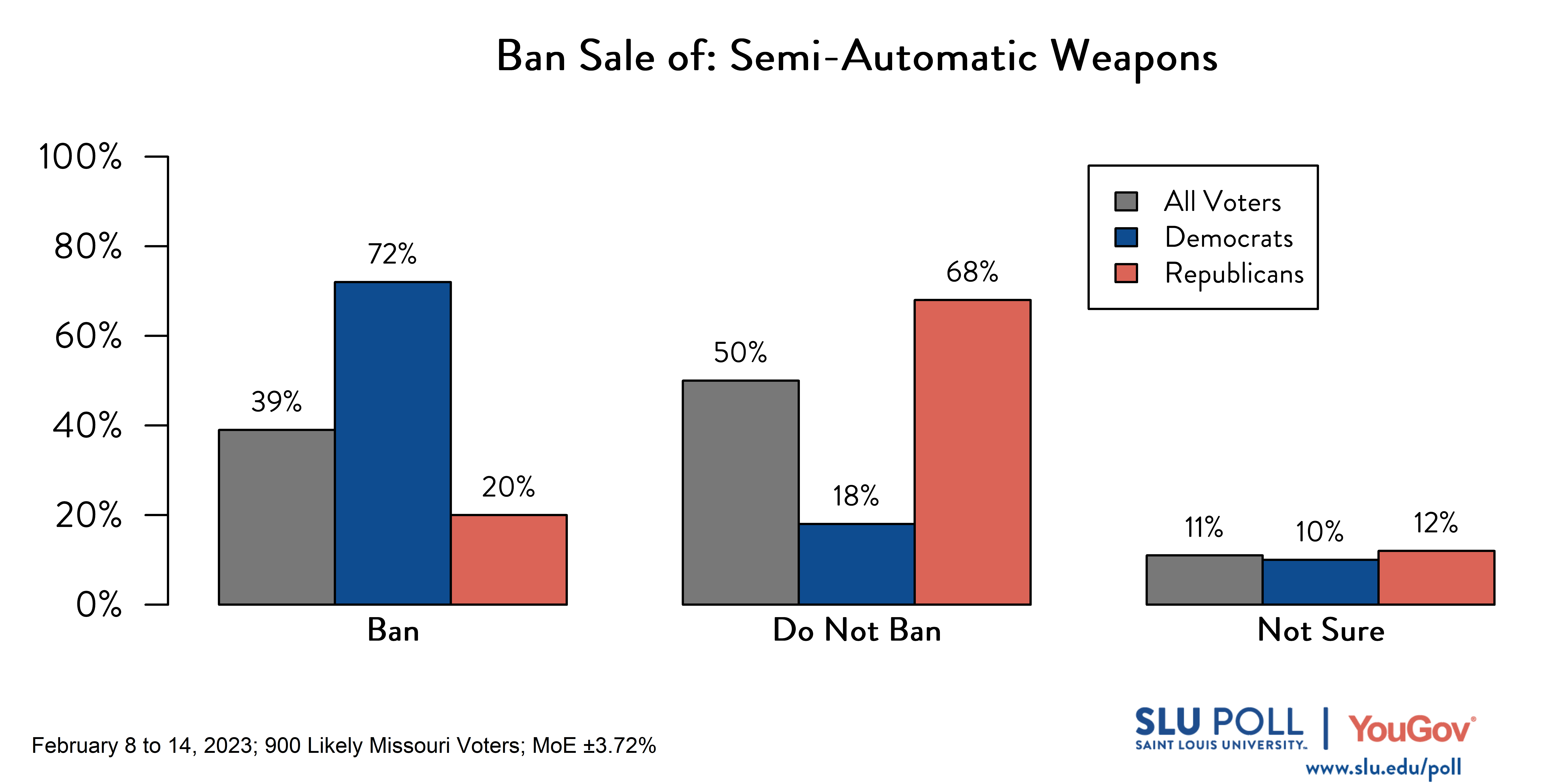Likely voters' responses to 'Do you support banning the following gun-related sales, except those that are issued to law enforcement officers: The sale of semi-automatic weapons? ': 39% Ban, 50% Do not ban, and 11% Not sure. Democratic voters' responses: ' 72% Ban, 18% Do not ban, and 10% Not sure. Republican voters' responses: 20% Ban, 68% Do not ban, and 12% Not sure. Likely voters' responses to 'Do you support banning the following gun-related sales, except those that are issued to law enforcement officers: The sale of semi-automatic weapons? ': 39% Ban, 50% Do not ban, and 11% Not sure. Democratic voters' responses: ' 72% Ban, 18% Do not ban, and 10% Not sure. Republican voters' responses: 20% Ban, 68% Do not ban, and 12% Not sure.