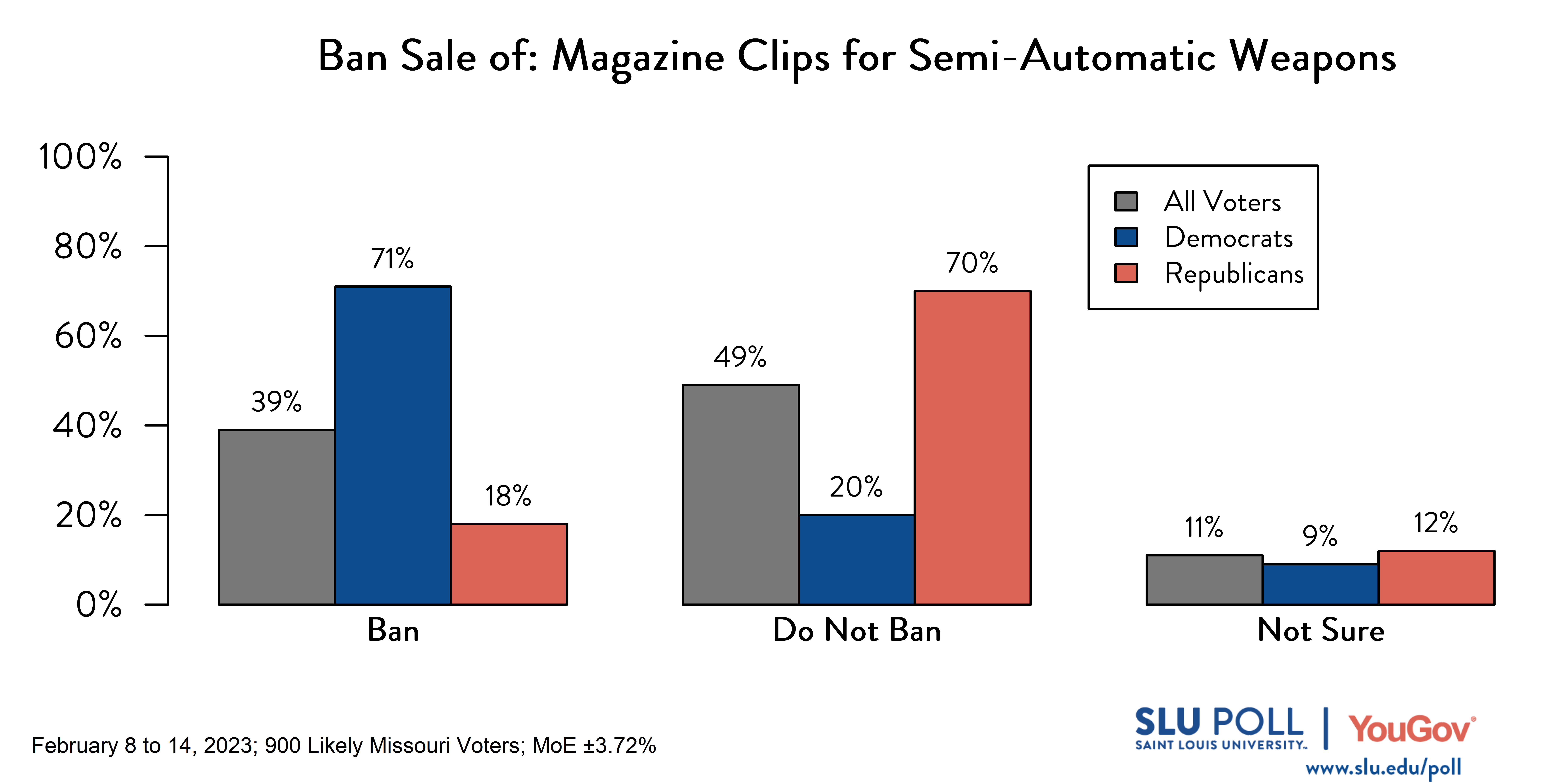 Likely voters' responses to 'Do you support banning the following gun-related sales, except those that are issued to law enforcement officers: The sale of magazine clips for semi-automatic weapons?': 39% Ban, 49% Do not ban, and 11% Not sure. Democratic voters' responses: ' 71% Ban, 20% Do not ban, and 9% Not sure. Republican voters' responses: 18% Ban, 70% Do not ban, and 12% Not sure. Likely voters' responses to 'Do you support banning the following gun-related sales, except those that are issued to law enforcement officers: The sale of magazine clips for semi-automatic weapons?': 39% Ban, 49% Do not ban, and 11% Not sure. Democratic voters' responses: ' 71% Ban, 20% Do not ban, and 9% Not sure. Republican voters' responses: 18% Ban, 70% Do not ban, and 12% Not sure.