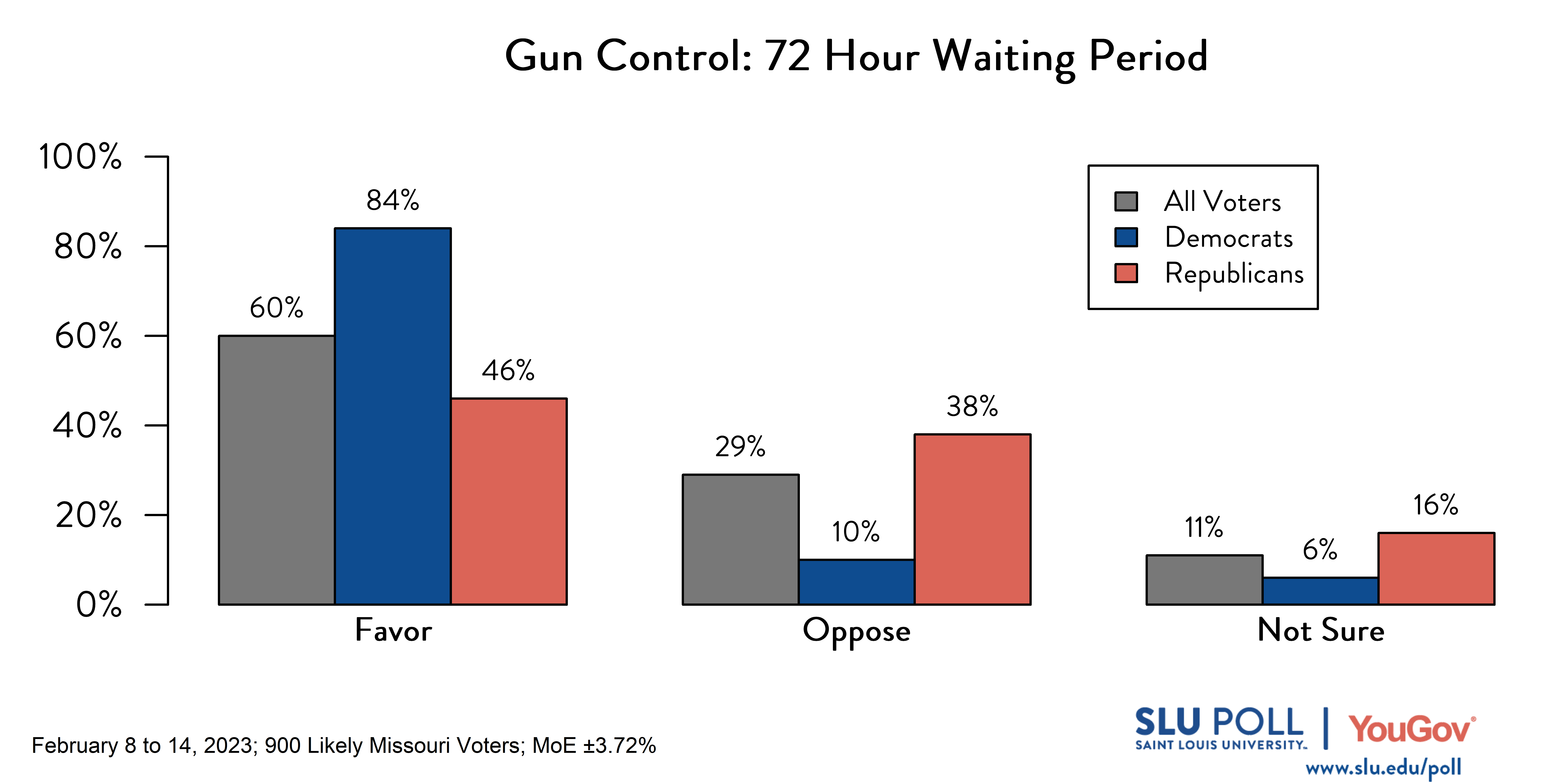 Likely voters' responses to 'Do you favor or oppose the following gun policies becoming law in Missouri: Requiring people who purchase handguns to wait 72 hours before they receive that gun?': 60% Favor, 29% Oppose, and 11% Not sure. Democratic voters' responses: ' 84% Favor, 10% Oppose, and 6% Not sure. Republican voters' responses: 46% Favor, 38% Oppose, and 16% Not sure. Likely voters' responses to 'Do you favor or oppose the following gun policies becoming law in Missouri: Requiring people who purchase handguns to wait 72 hours before they receive that gun?': 60% Favor, 29% Oppose, and 11% Not sure. Democratic voters' responses: ' 84% Favor, 10% Oppose, and 6% Not sure. Republican voters' responses: 46% Favor, 38% Oppose, and 16% Not sure.
