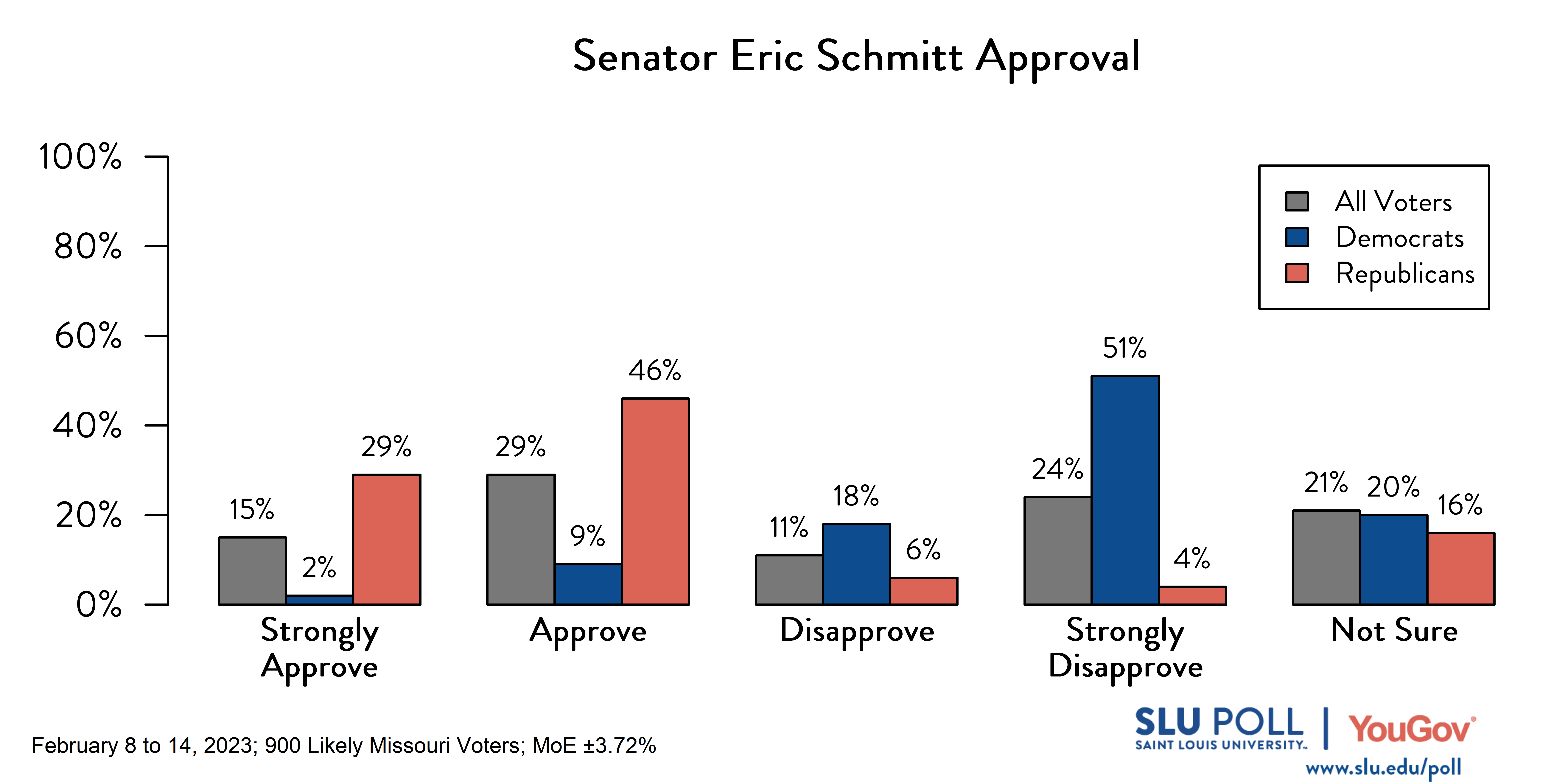 Likely voters' responses to 'Do you approve or disapprove of the way each is doing their job: Senator Eric Schmitt?': 15% Strongly approve, 29% Approve, 11% Disapprove, 24% Strongly disapprove, and 21% Not sure. Democratic voters' responses: ' 2% Strongly approve, 9% Approve, 18% Disapprove, 51% Strongly disapprove, and 20% Not sure. Republican voters' responses: 29% Strongly approve, 46% Approve, 6% Disapprove, 4% Strongly disapprove, and 16% Not sure. Likely voters' responses to 'Do you approve or disapprove of the way each is doing their job: Senator Eric Schmitt?': 15% Strongly approve, 29% Approve, 11% Disapprove, 24% Strongly disapprove, and 21% Not sure. Democratic voters' responses: ' 2% Strongly approve, 9% Approve, 18% Disapprove, 51% Strongly disapprove, and 20% Not sure. Republican voters' responses: 29% Strongly approve, 46% Approve, 6% Disapprove, 4% Strongly disapprove, and 16% Not sure.