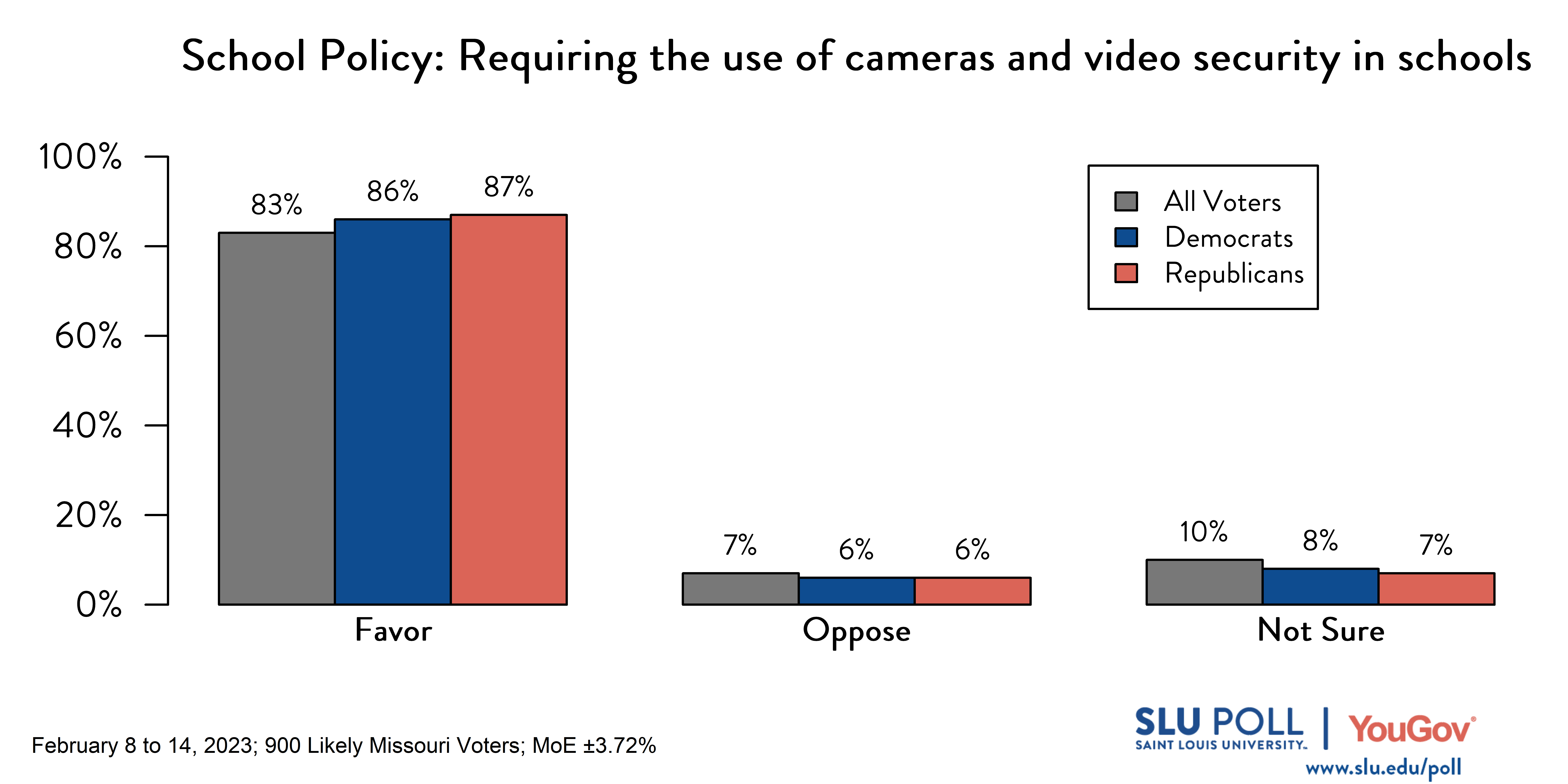 Likely voters' responses to 'Do you favor or oppose the following policies in schools: Requiring the use of cameras and video security in schools?': 83% Favor, 7% Oppose, and 10% Not sure. Democratic voters' responses: ' 86% Favor, 6% Oppose, and 8% Not sure. Republican voters' responses: 87% Favor, 6% Oppose, and 7% Not sure. Likely voters' responses to 'Do you favor or oppose the following policies in schools: Requiring the use of cameras and video security in schools?': 83% Favor, 7% Oppose, and 10% Not sure. Democratic voters' responses: ' 86% Favor, 6% Oppose, and 8% Not sure. Republican voters' responses: 87% Favor, 6% Oppose, and 7% Not sure.