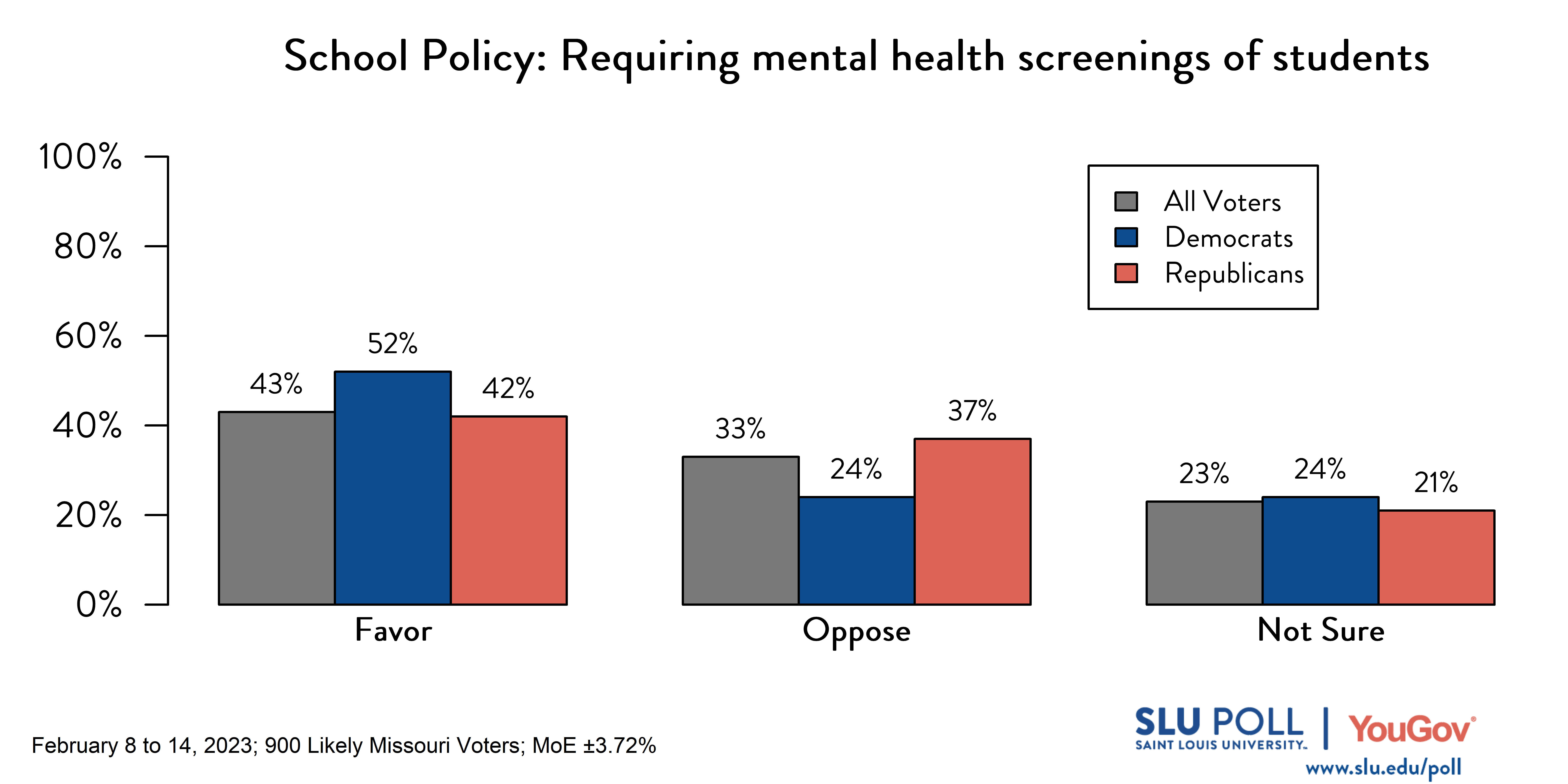Likely voters' responses to 'Do you favor or oppose the following policies in schools: Requiring mental health screenings of students?': 43% Favor, 33% Oppose, and 23% Not sure. Democratic voters' responses: ' 52% Favor, 24% Oppose, and 24% Not sure. Republican voters' responses: 42% Favor, 37% Oppose, and 21% Not sure. Likely voters' responses to 'Do you favor or oppose the following policies in schools: Requiring mental health screenings of students?': 43% Favor, 33% Oppose, and 23% Not sure. Democratic voters' responses: ' 52% Favor, 24% Oppose, and 24% Not sure. Republican voters' responses: 42% Favor, 37% Oppose, and 21% Not sure.