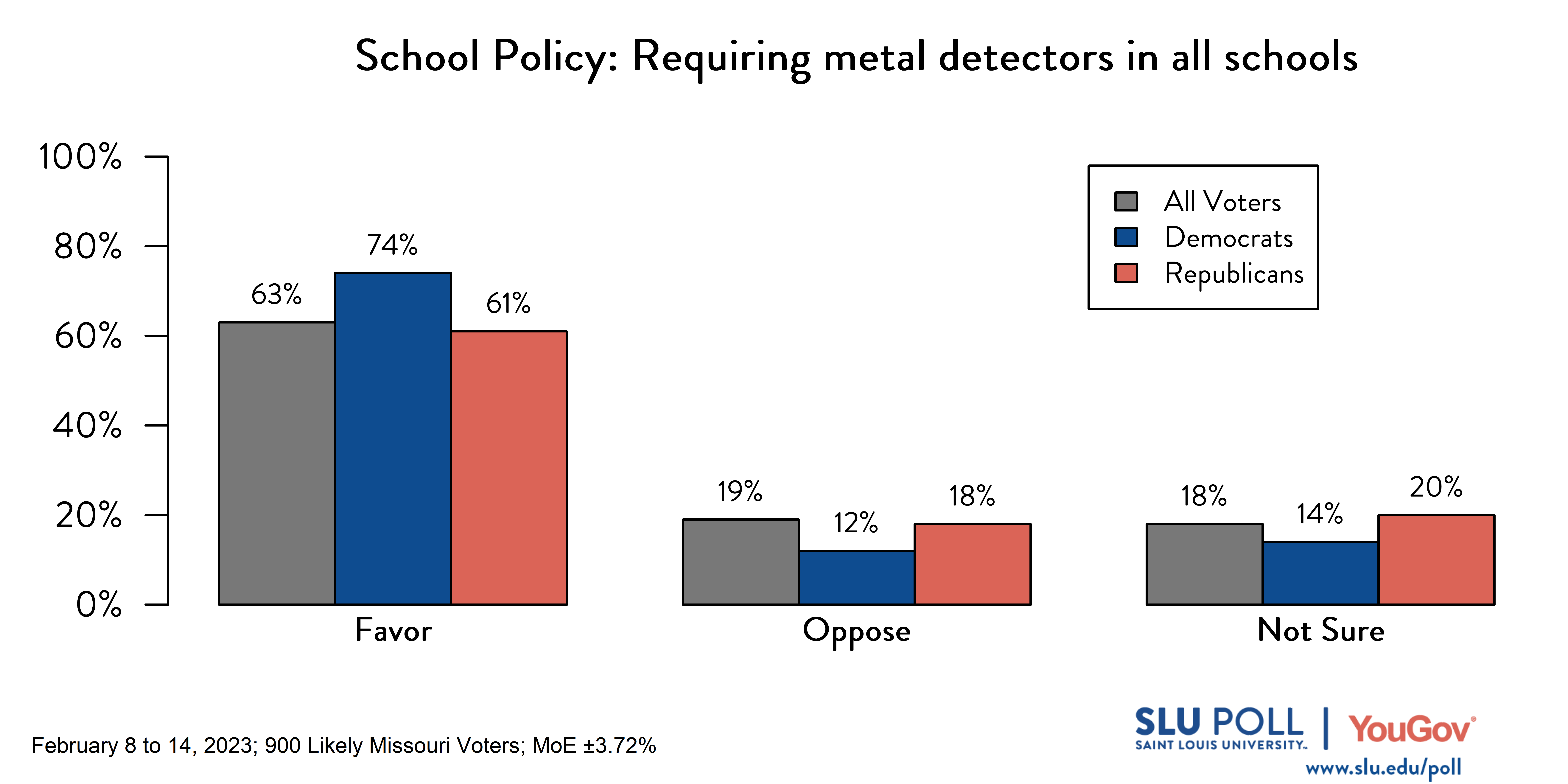 Likely voters' responses to 'Do you favor or oppose the following policies in schools: Requiring metal detectors in all schools?': 63% Favor, 19% Oppose, and 18% Not sure. Democratic voters' responses: ' 74% Favor, 12% Oppose, and 14% Not sure. Republican voters' responses: 61% Favor, 18% Oppose, and 20% Not sure. Likely voters' responses to 'Do you favor or oppose the following policies in schools: Requiring metal detectors in all schools?': 63% Favor, 19% Oppose, and 18% Not sure. Democratic voters' responses: ' 74% Favor, 12% Oppose, and 14% Not sure. Republican voters' responses: 61% Favor, 18% Oppose, and 20% Not sure.