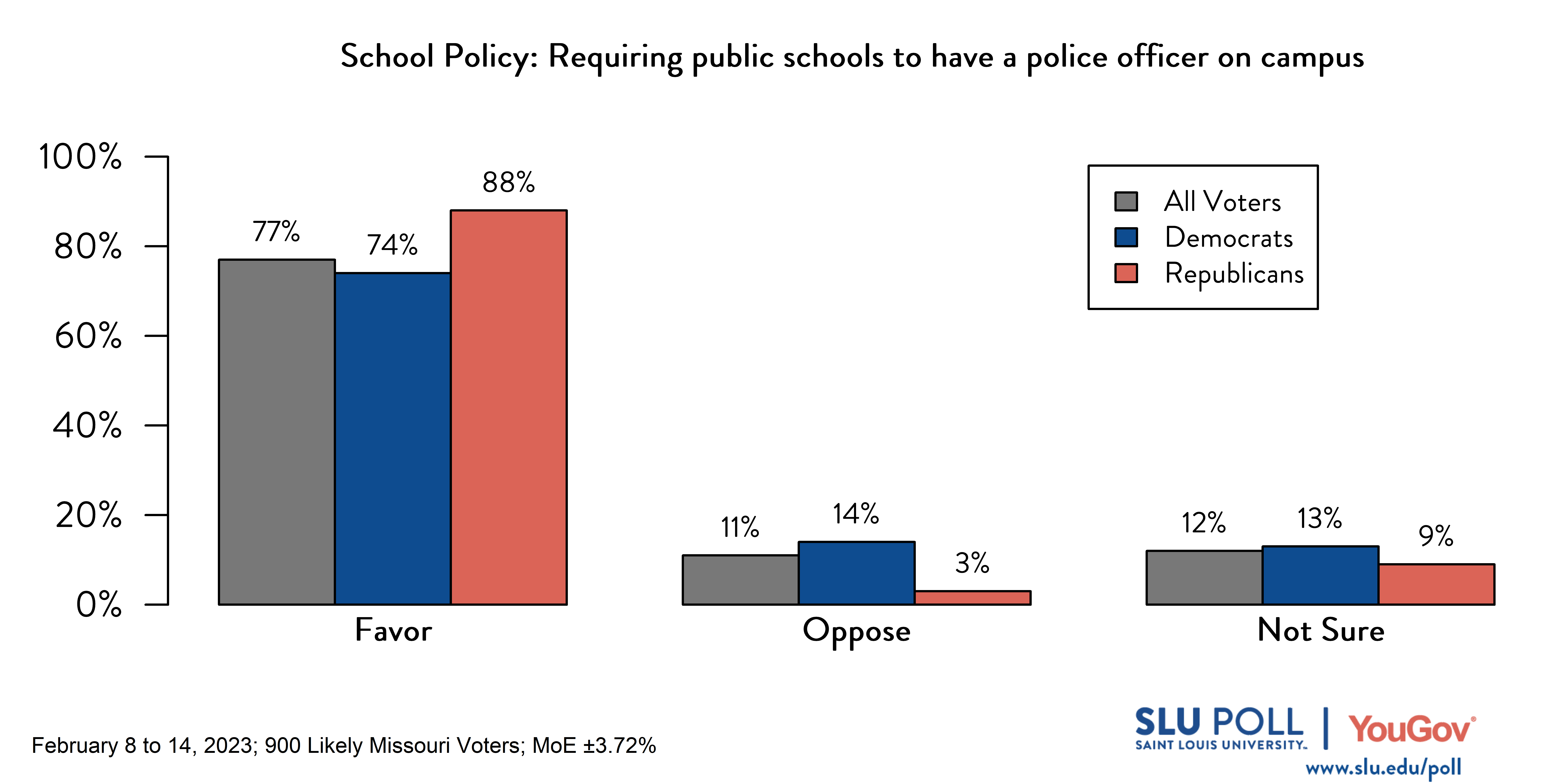 Likely voters' responses to 'Do you favor or oppose the following policies in schools: Requiring public schools to have a police officer on campus (often referred to as school resource officers)?': 77% Favor, 11% Oppose, and 12% Not sure. Democratic voters' responses: ' 74% Favor, 14% Oppose, and 13% Not sure. Republican voters' responses: 88% Favor, 3% Oppose, and 9% Not sure. Likely voters' responses to 'Do you favor or oppose the following policies in schools: Requiring public schools to have a police officer on campus (often referred to as school resource officers)?': 77% Favor, 11% Oppose, and 12% Not sure. Democratic voters' responses: ' 74% Favor, 14% Oppose, and 13% Not sure. Republican voters' responses: 88% Favor, 3% Oppose, and 9% Not sure.