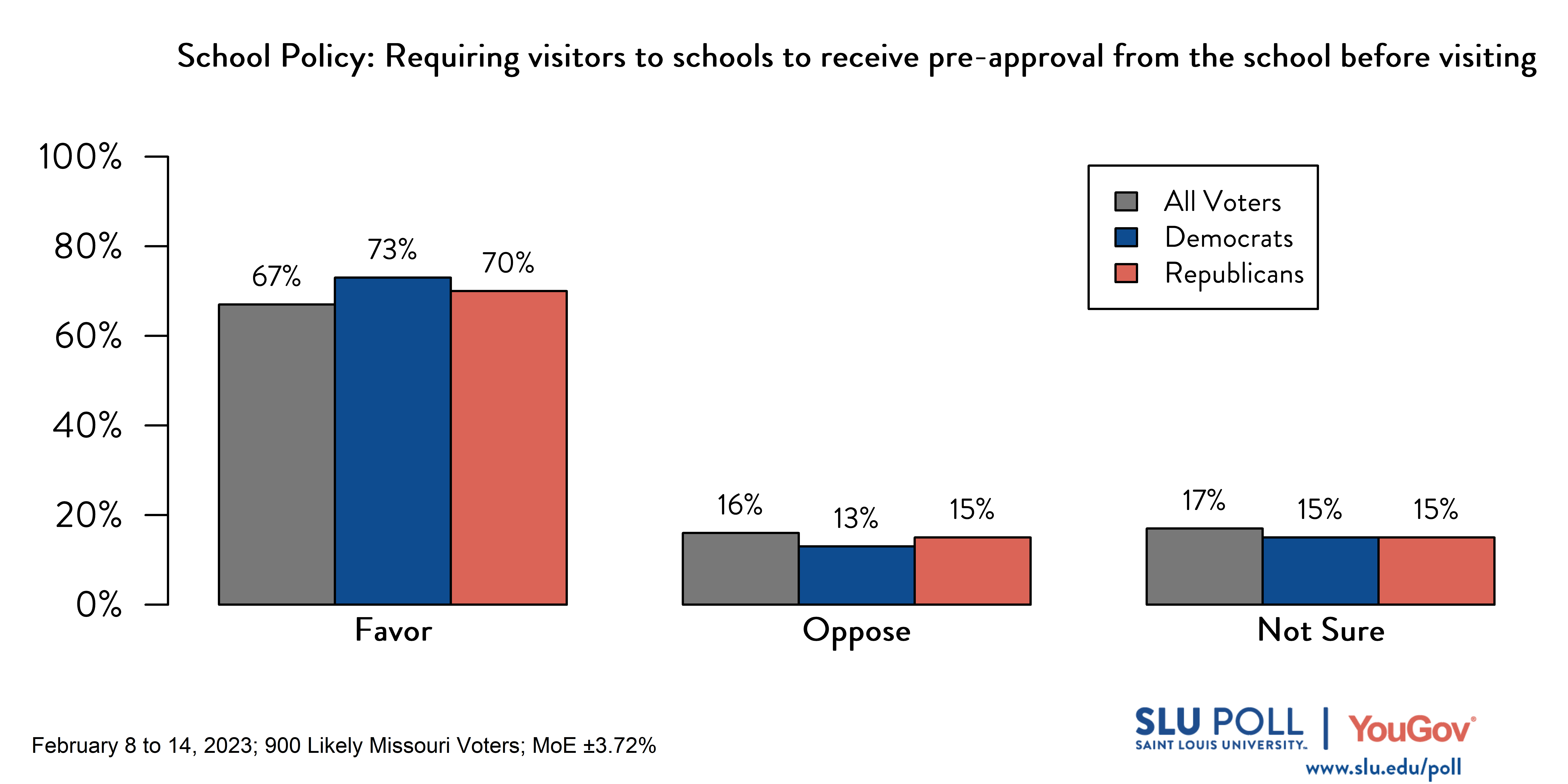 Likely voters' responses to 'Do you favor or oppose the following policies in schools: Requiring visitors to schools to receive pre-approval from the school before visiting?': 67% Favor, 16% Oppose, and 17% Not sure. Democratic voters' responses: ' 73% Favor, 13% Oppose, and 15% Not sure. Republican voters' responses: 70% Favor, 15% Oppose, and 15% Not sure. Likely voters' responses to 'Do you favor or oppose the following policies in schools: Requiring visitors to schools to receive pre-approval from the school before visiting?': 67% Favor, 16% Oppose, and 17% Not sure. Democratic voters' responses: ' 73% Favor, 13% Oppose, and 15% Not sure. Republican voters' responses: 70% Favor, 15% Oppose, and 15% Not sure.