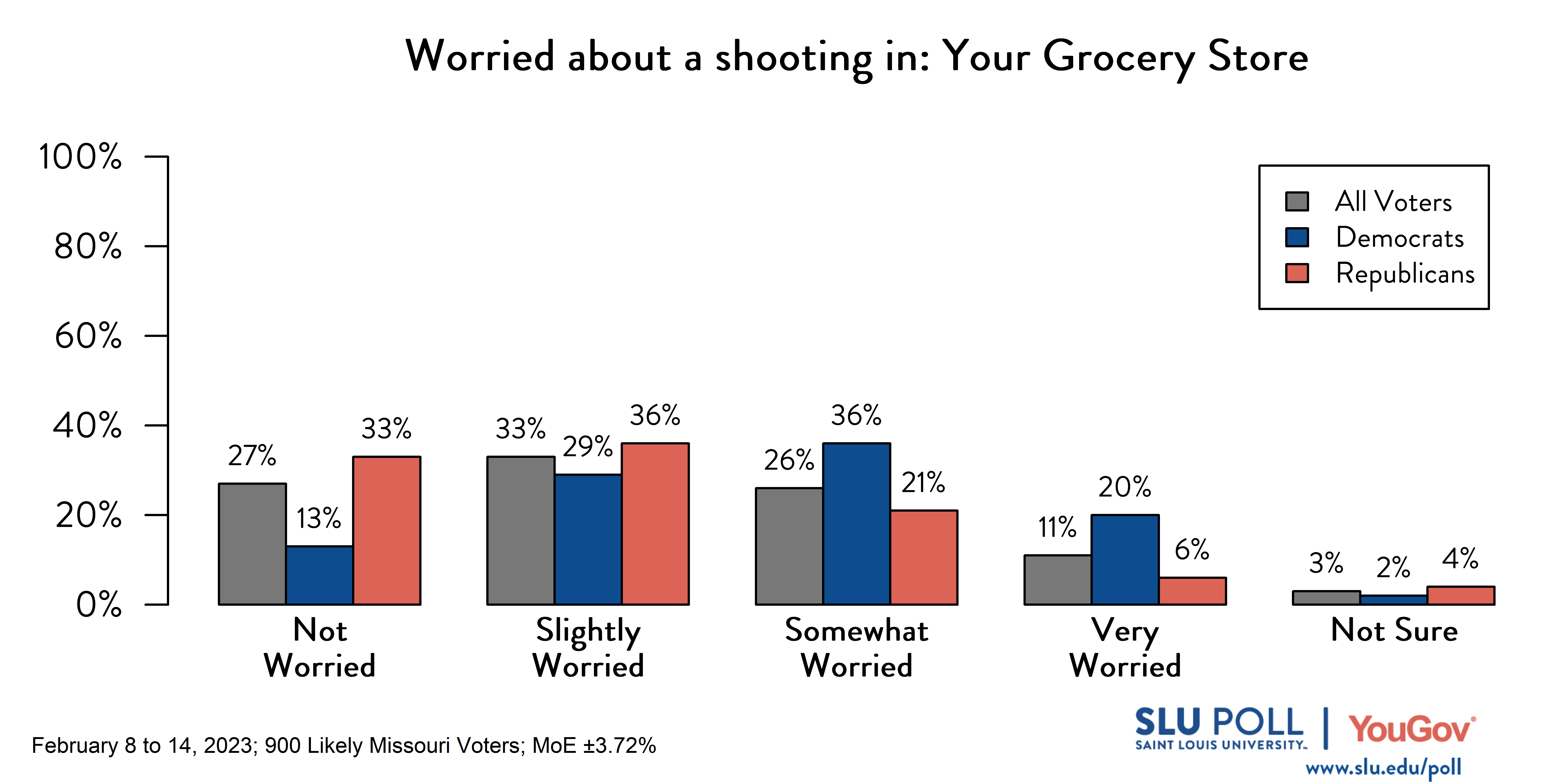 Likely voters' responses to 'How worried are you about the possibility of a shooting ever happening: at your grocery store?': 27% Not worried, 33% Slightly worried, 26% Somewhat worried, 11% Very worried, and 3% Not sure. Democratic voters' responses: ' 13% Not worried, 29% Slightly worried, 36% Somewhat worried, 20% Very worried, and 2% Not sure. Republican voters' responses: 33% Not worried, 36% Slightly worried, 21% Somewhat worried, 6% Very worried, and 4% Not sure. Likely voters' responses to 'How worried are you about the possibility of a shooting ever happening: at your grocery store?': 27% Not worried, 33% Slightly worried, 26% Somewhat worried, 11% Very worried, and 3% Not sure. Democratic voters' responses: ' 13% Not worried, 29% Slightly worried, 36% Somewhat worried, 20% Very worried, and 2% Not sure. Republican voters' responses: 33% Not worried, 36% Slightly worried, 21% Somewhat worried, 6% Very worried, and 4% Not sure.