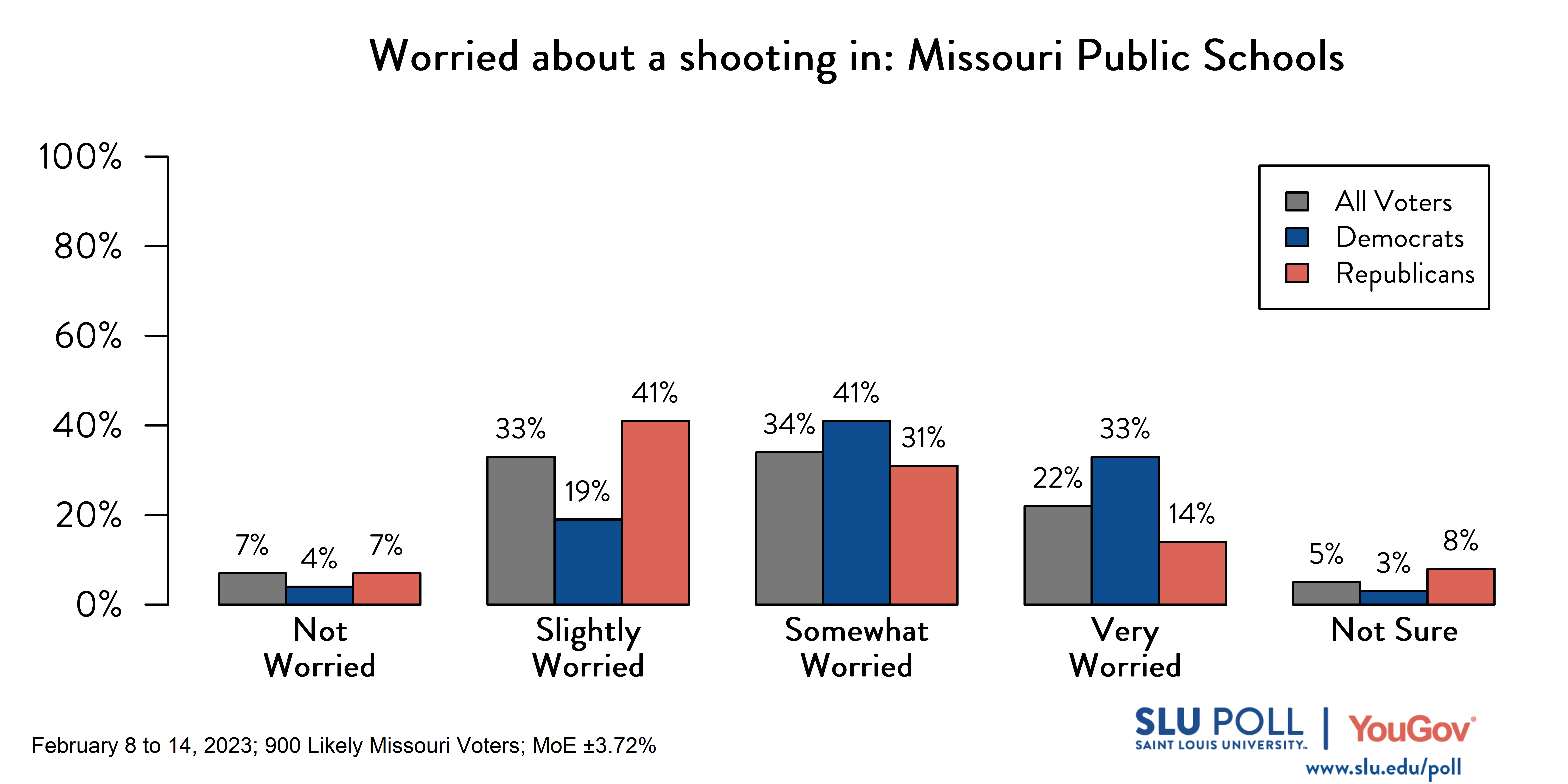 Likely voters' responses to 'How worried are you about the possibility of a shooting ever happening: in public schools across Missouri?': 7% Not worried, 33% Slightly worried, 34% Somewhat worried, 22% Very worried, and 5% Not sure. Democratic voters' responses: ' 4% Not worried, 19% Slightly worried, 41% Somewhat worried, 33% Very worried, and 3% Not sure. Republican voters' responses: 7% Not worried, 41% Slightly worried, 31% Somewhat worried, 14% Very worried, and 8% Not sure. Likely voters' responses to 'How worried are you about the possibility of a shooting ever happening: in public schools across Missouri?': 7% Not worried, 33% Slightly worried, 34% Somewhat worried, 22% Very worried, and 5% Not sure. Democratic voters' responses: ' 4% Not worried, 19% Slightly worried, 41% Somewhat worried, 33% Very worried, and 3% Not sure. Republican voters' responses: 7% Not worried, 41% Slightly worried, 31% Somewhat worried, 14% Very worried, and 8% Not sure.