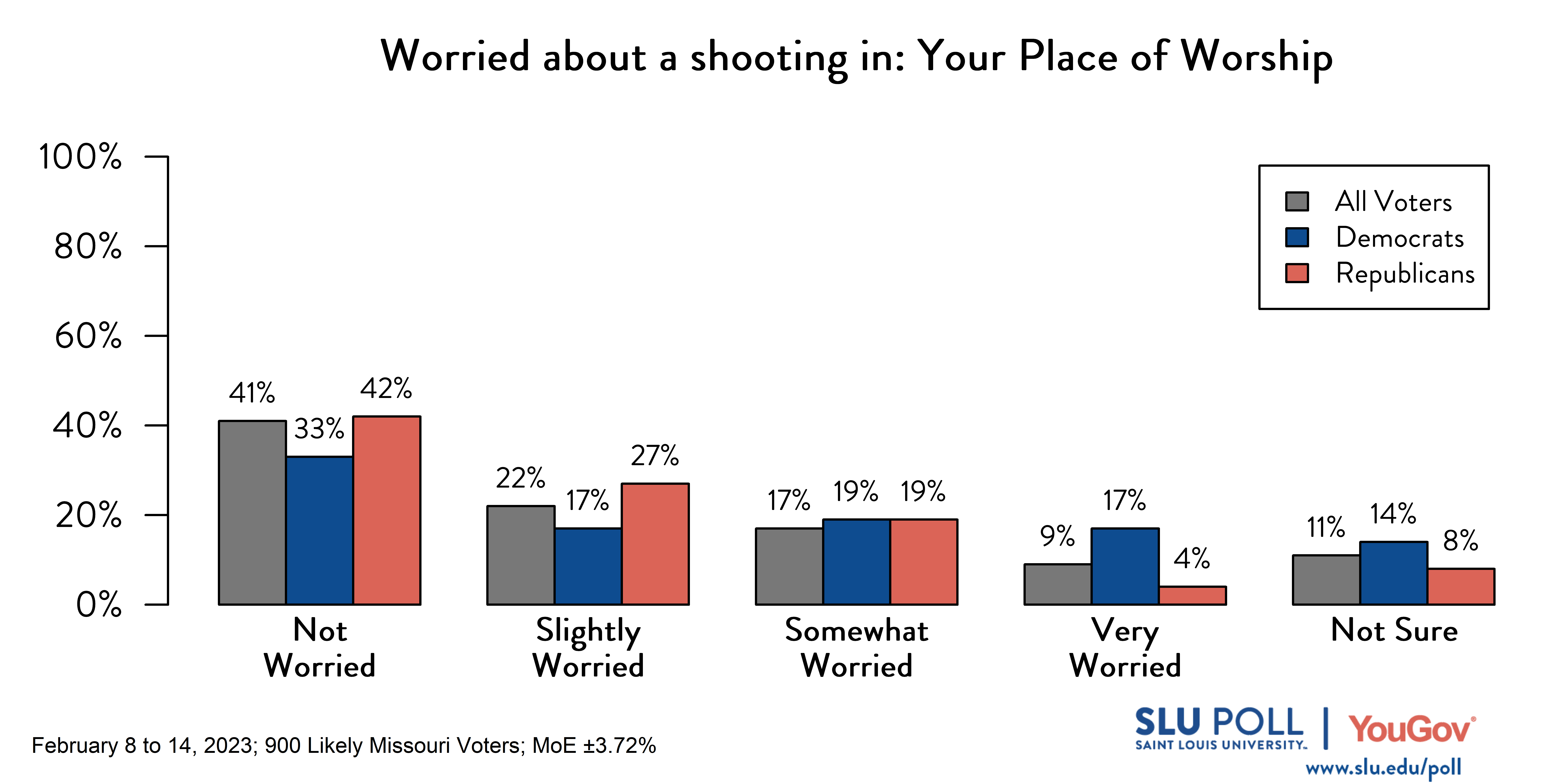Likely voters' responses to 'How worried are you about the possibility of a shooting ever happening: at your place of worship?': 41% Not worried, 22% Slightly worried, 17% Somewhat worried, 9% Very worried, and 11% Not sure. Democratic voters' responses: ' 33% Not worried, 17% Slightly worried, 19% Somewhat worried, 17% Very worried, and 14% Not sure. Republican voters' responses: 42% Not worried, 27% Slightly worried, 19% Somewhat worried, 4% Very worried, and 8% Not sure. Likely voters' responses to 'How worried are you about the possibility of a shooting ever happening: at your place of worship?': 41% Not worried, 22% Slightly worried, 17% Somewhat worried, 9% Very worried, and 11% Not sure. Democratic voters' responses: ' 33% Not worried, 17% Slightly worried, 19% Somewhat worried, 17% Very worried, and 14% Not sure. Republican voters' responses: 42% Not worried, 27% Slightly worried, 19% Somewhat worried, 4% Very worried, and 8% Not sure.