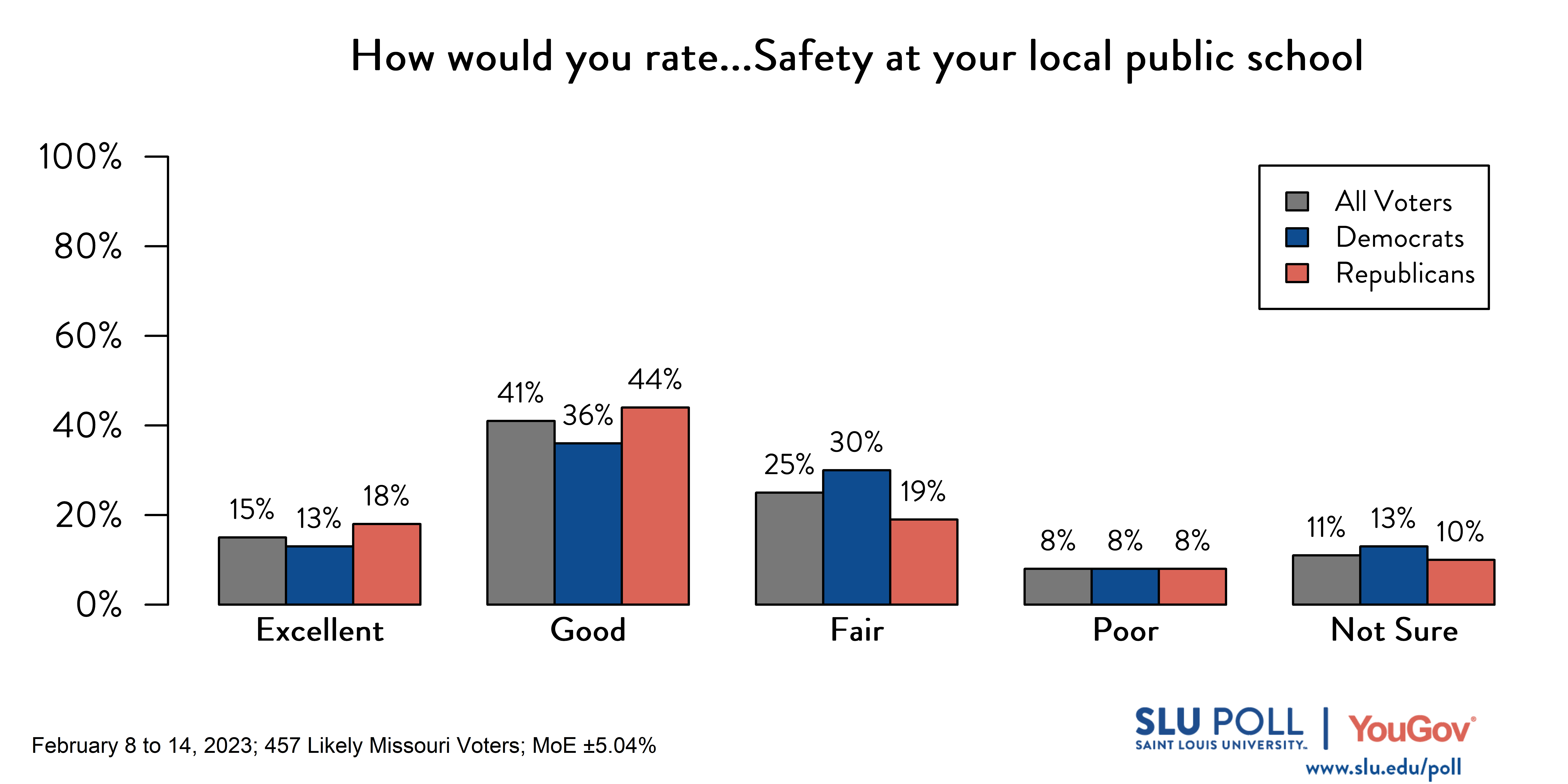 Likely voters' responses to 'How would you rate the condition of the following: Safety at your local public school?': 15% Excellent, 41% Good, 25% Fair, 8% Poor, and 11% Not sure. Democratic voters' responses: ' 13% Excellent, 36% Good, 30% Fair, 8% Poor, and 13% Not sure. Republican voters' responses: 18% Excellent, 44% Good, 19% Fair, 8% Poor, and 10% Not sure. Likely voters' responses to 'How would you rate the condition of the following: Safety at your local public school?': 15% Excellent, 41% Good, 25% Fair, 8% Poor, and 11% Not sure. Democratic voters' responses: ' 13% Excellent, 36% Good, 30% Fair, 8% Poor, and 13% Not sure. Republican voters' responses: 18% Excellent, 44% Good, 19% Fair, 8% Poor, and 10% Not sure.