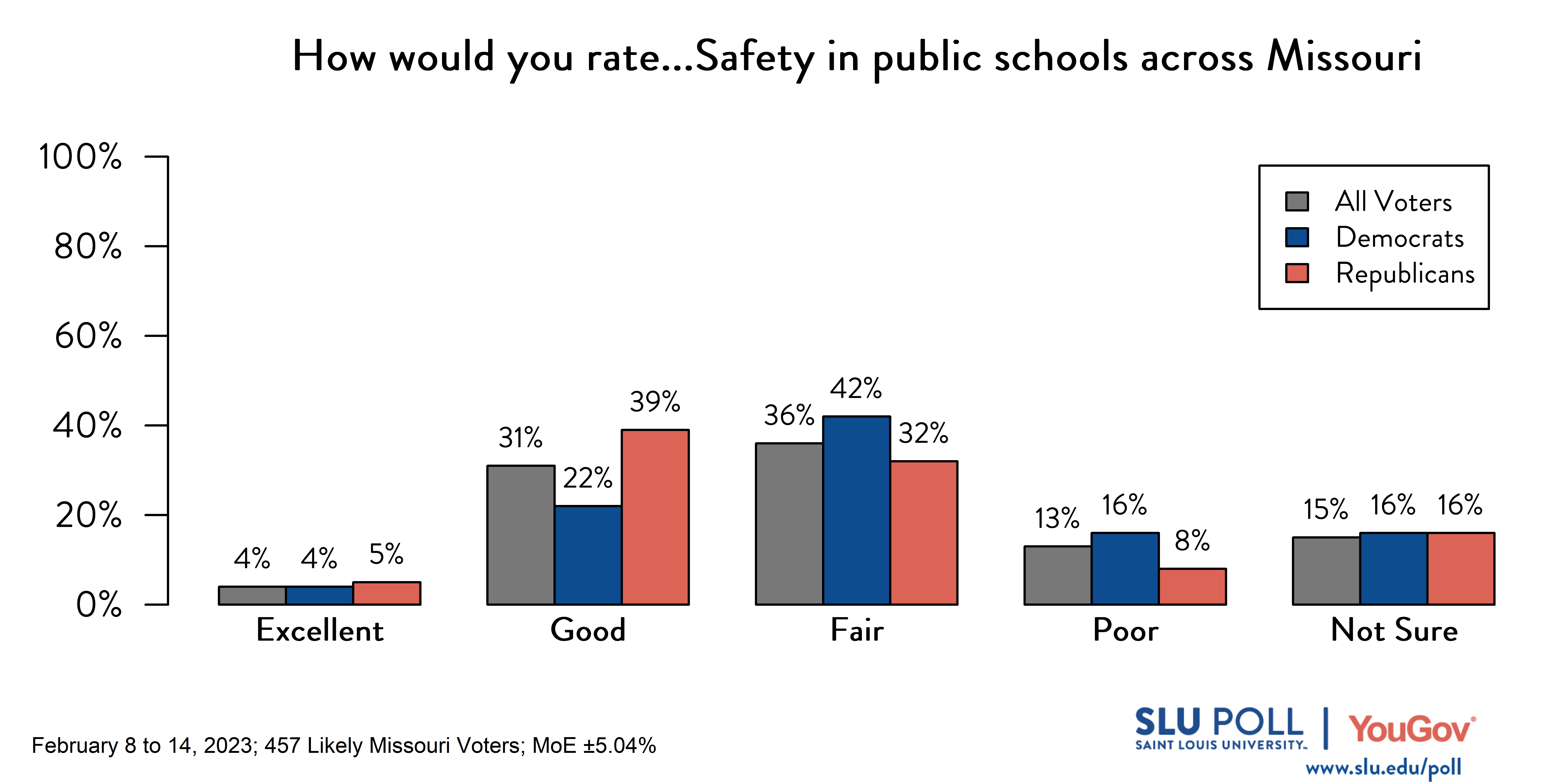 Likely voters' responses to 'How would you rate the condition of the following: Safety in public schools across Missouri?': 4% Excellent, 31% Good, 36% Fair, 13% Poor, and 15% Not sure. Democratic voters' responses: ' 4% Excellent, 22% Good, 42% Fair, 16% Poor, and 16% Not sure. Republican voters' responses: 5% Excellent, 39% Good, 32% Fair, 8% Poor, and 16% Not sure. Likely voters' responses to 'How would you rate the condition of the following: Safety in public schools across Missouri?': 4% Excellent, 31% Good, 36% Fair, 13% Poor, and 15% Not sure. Democratic voters' responses: ' 4% Excellent, 22% Good, 42% Fair, 16% Poor, and 16% Not sure. Republican voters' responses: 5% Excellent, 39% Good, 32% Fair, 8% Poor, and 16% Not sure.