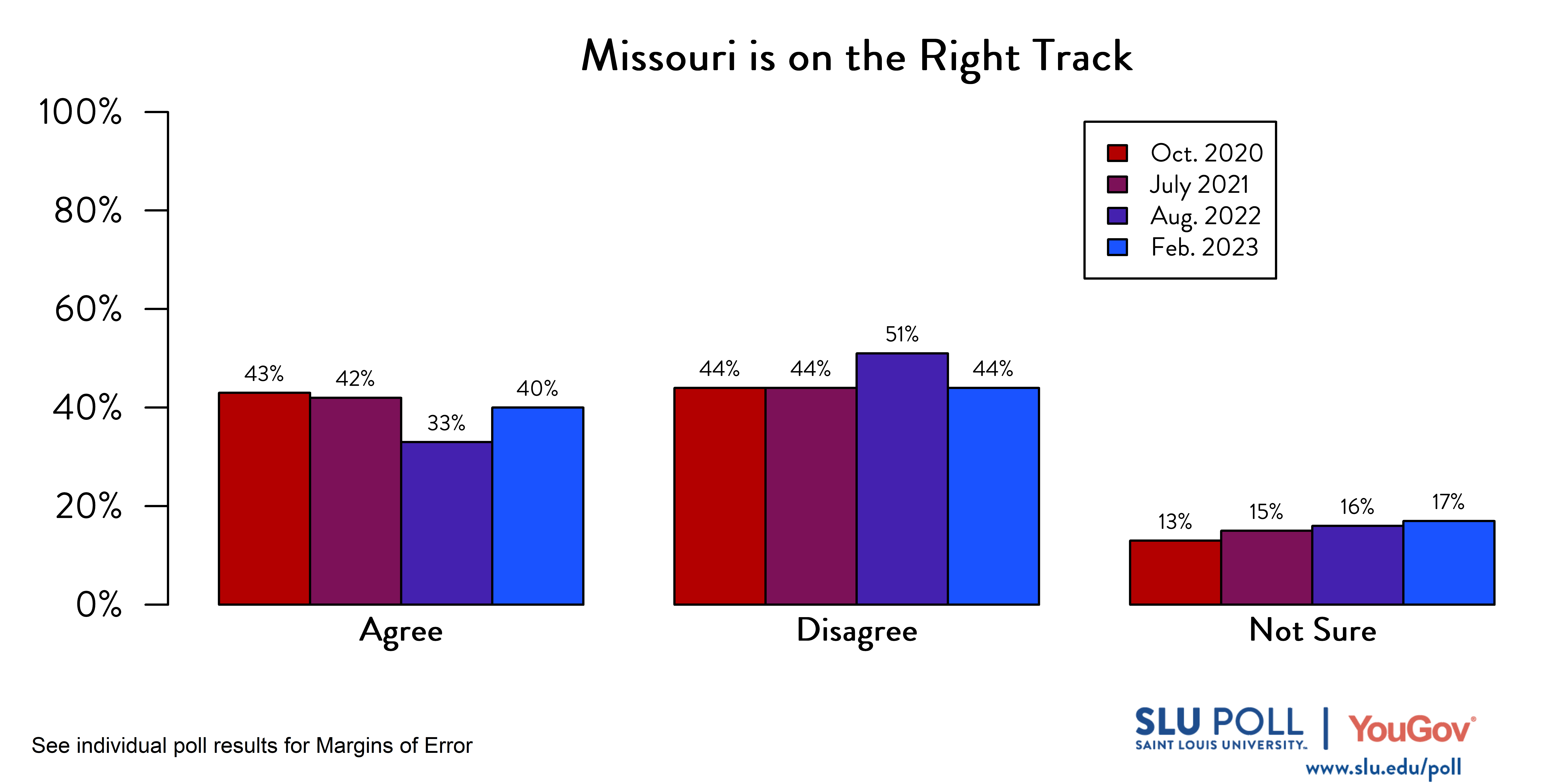 Likely voters' responses to 'Do you agree or disagree with the following statements: The State of Missouri is on the right track and headed in a good direction?': February 2023 Responses: 40% Agree, 44% Disagree, and 17% Not sure. August 2022 Responses: 33% Agree, 51% Disagree, and 16% Not Sure. July 2021 Responses: 42% Agree, 44% Disagree, and 15% Not Sure. Oct. 2020 Responses: 43% Agree, 44% Disagree, and 13% Not Sure. Likely voters' responses to 'Do you agree or disagree with the following statements: The State of Missouri is on the right track and headed in a good direction?': February 2023 Responses: 40% Agree, 44% Disagree, and 17% Not sure. August 2022 Responses: 33% Agree, 51% Disagree, and 16% Not Sure. July 2021 Responses: 42% Agree, 44% Disagree, and 15% Not Sure. Oct. 2020 Responses: 43% Agree, 44% Disagree, and 13% Not Sure.