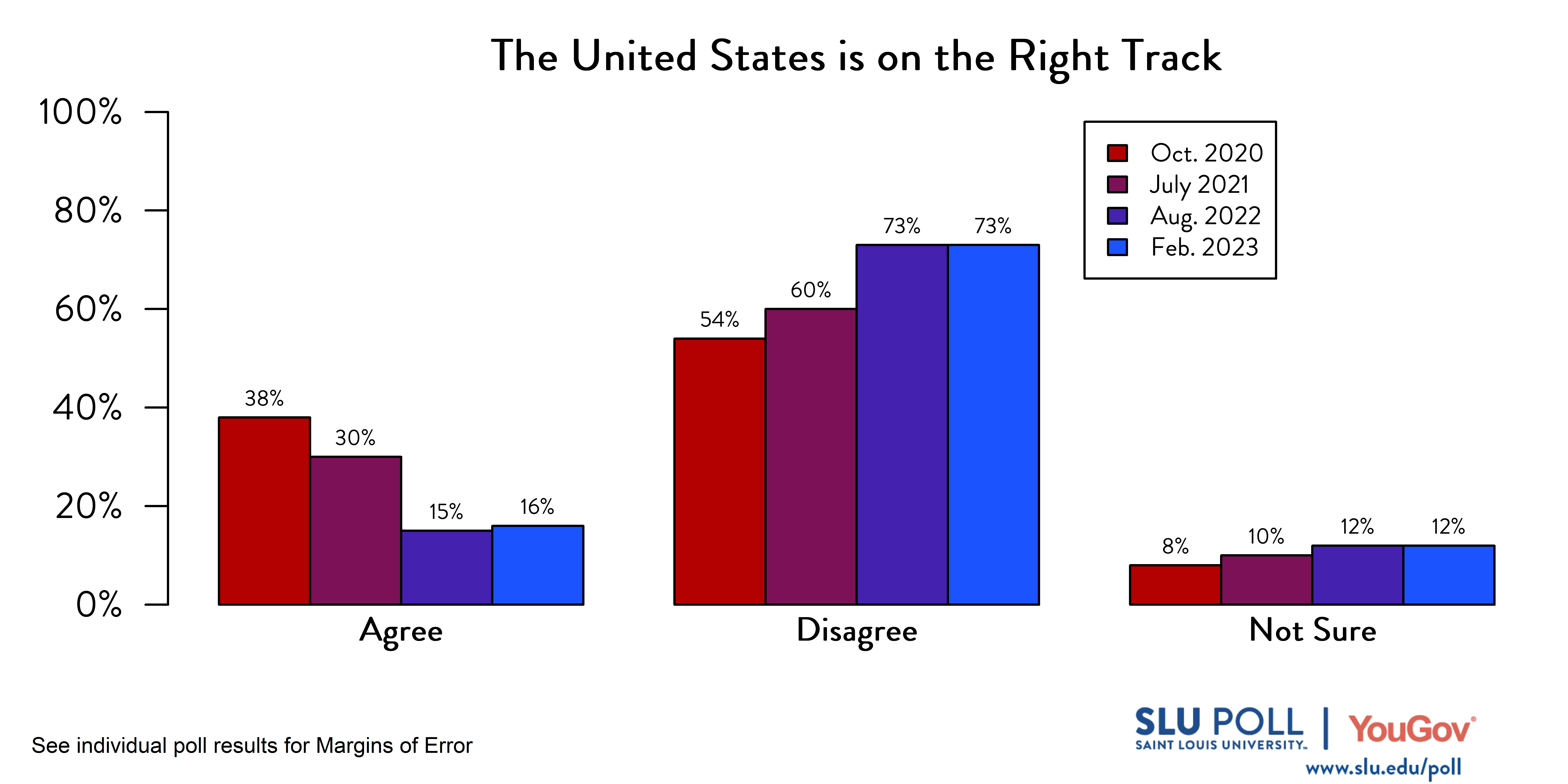 Likely voters' responses to 'Do you agree or disagree with the following statements: The United States is on the right track and headed in a good direction?': February 2023 Responses: 16% Agree, 73% Disagree, and 12% Not sure. August 2022 Responses: 15% Agree, 73% Disagree, and 12% Not Sure. July 2021 Responses: 30% Agree, 60% Disagree, and 10% Not Sure. Oct. 2020 Responses: 38% Agree, 54% Disagree, and 8% Not Sure. Likely voters' responses to 'Do you agree or disagree with the following statements: The United States is on the right track and headed in a good direction?': February 2023 Responses: 16% Agree, 73% Disagree, and 12% Not sure. August 2022 Responses: 15% Agree, 73% Disagree, and 12% Not Sure. July 2021 Responses: 30% Agree, 60% Disagree, and 10% Not Sure. Oct. 2020 Responses: 38% Agree, 54% Disagree, and 8% Not Sure.