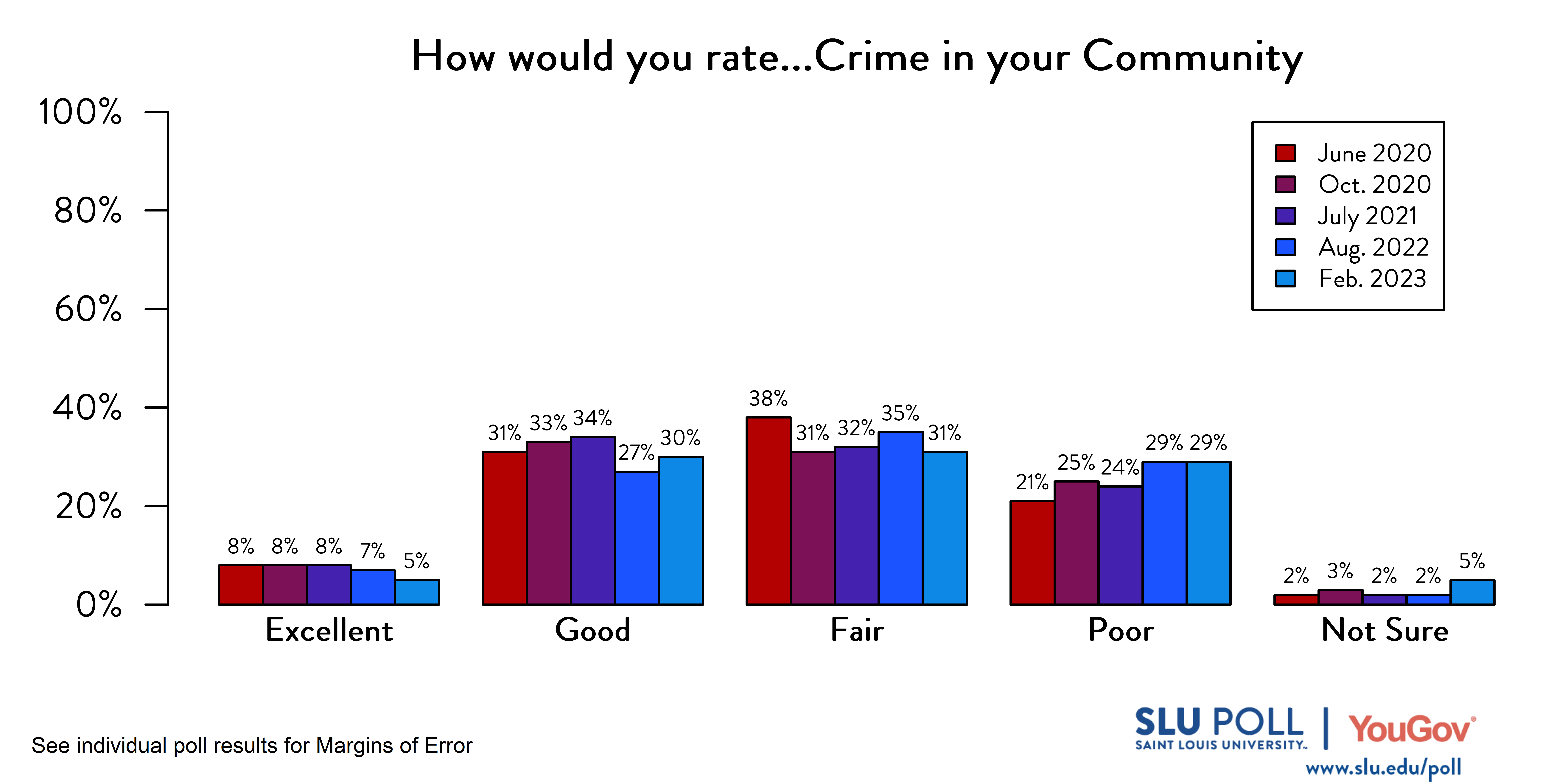 Likely voters' responses to 'How would you rate the condition of the following: Crime in your community?'. June 2020 Voter Responses 8% Excellent, 31% Good, 38% Fair, 21% Poor, and 2% Not Sure. October 2020 Voter Responses: 8% Excellent, 33% Good, 31% Fair, 25% Poor, and 3% Not sure. July 2021 Voter Responses: 8% Excellent, 34% Good, 32% Fair, 24% Poor, and 2% Not sure. August 2022 Voter Responses: 7% Excellent, 27% Good, 35% Fair, 29% Poor, and 2% Not sure. February 2023 Voter Responses: 5% Excellent, 30% Good, 31% Fair, 29% Poor, and 5% Not sure. Likely voters' responses to 'How would you rate the condition of the following: Crime in your community?'. June 2020 Voter Responses 8% Excellent, 31% Good, 38% Fair, 21% Poor, and 2% Not Sure. October 2020 Voter Responses: 8% Excellent, 33% Good, 31% Fair, 25% Poor, and 3% Not sure. July 2021 Voter Responses: 8% Excellent, 34% Good, 32% Fair, 24% Poor, and 2% Not sure. August 2022 Voter Responses: 7% Excellent, 27% Good, 35% Fair, 29% Poor, and 2% Not sure. February 2023 Voter Responses: 5% Excellent, 30% Good, 31% Fair, 29% Poor, and 5% Not sure.