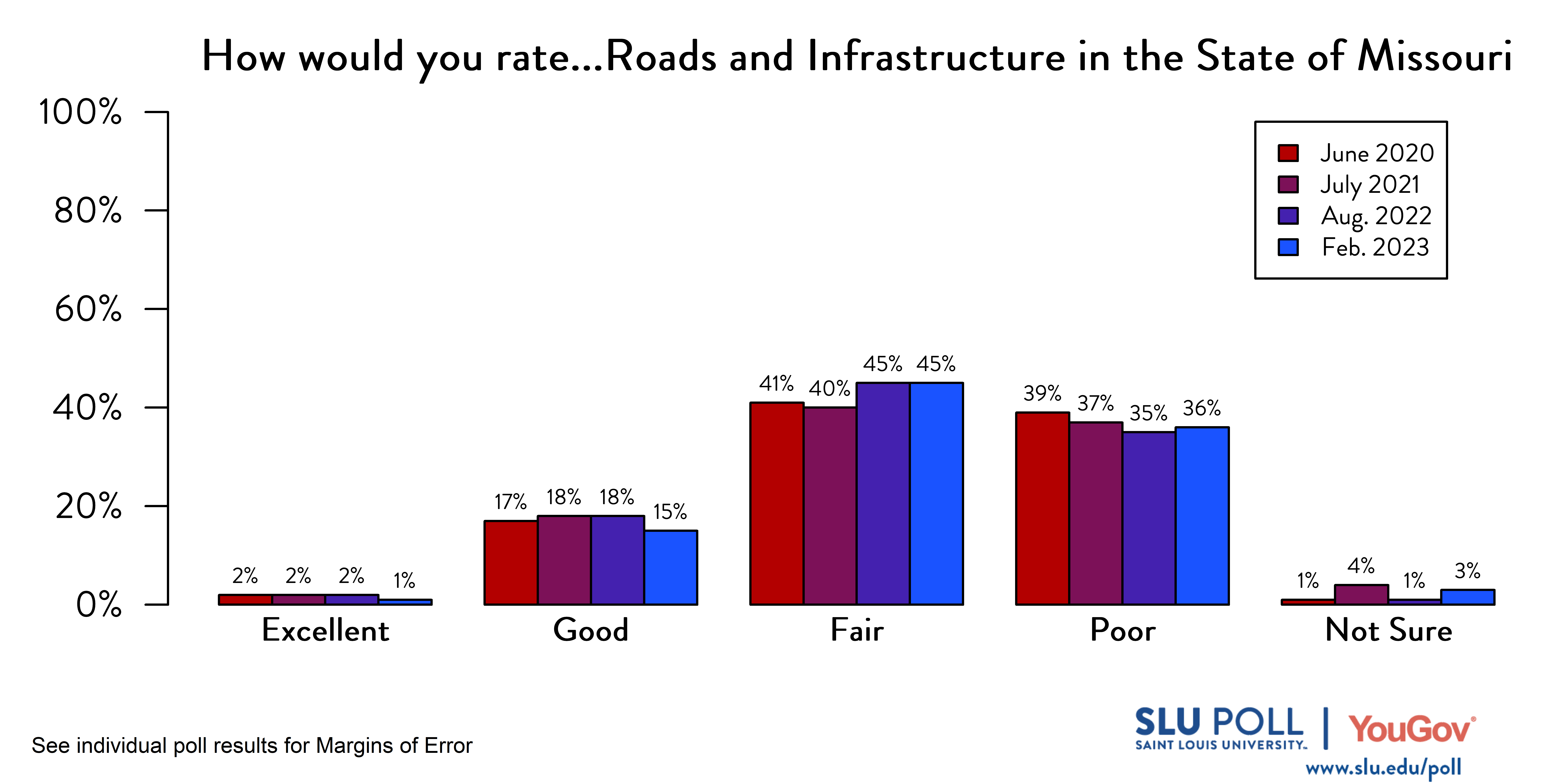 Likely voters' responses to 'How would you rate the following: Roads and infrastructure in the State of Missouri?': February 2023 Responses: 1% Excellent, 15% Good, 45% Fair, 36% Poor, and 3% Not sure. August 2022 Responses: 2% Excellent, 18% Good, 45% Fair, 35% Poor, and 1% Not sure. July 2021 Responses: 2% Excellent, 18% Good, 40% Fair, 37% Poor, and 4% Not sure. June 2020 Responses: 2% Excellent, 17% Good, 41% Fair, 39% Poor, and 1% Not sure. Likely voters' responses to 'How would you rate the following: Roads and infrastructure in the State of Missouri?': February 2023 Responses: 1% Excellent, 15% Good, 45% Fair, 36% Poor, and 3% Not sure. August 2022 Responses: 2% Excellent, 18% Good, 45% Fair, 35% Poor, and 1% Not sure. July 2021 Responses: 2% Excellent, 18% Good, 40% Fair, 37% Poor, and 4% Not sure. June 2020 Responses: 2% Excellent, 17% Good, 41% Fair, 39% Poor, and 1% Not sure.