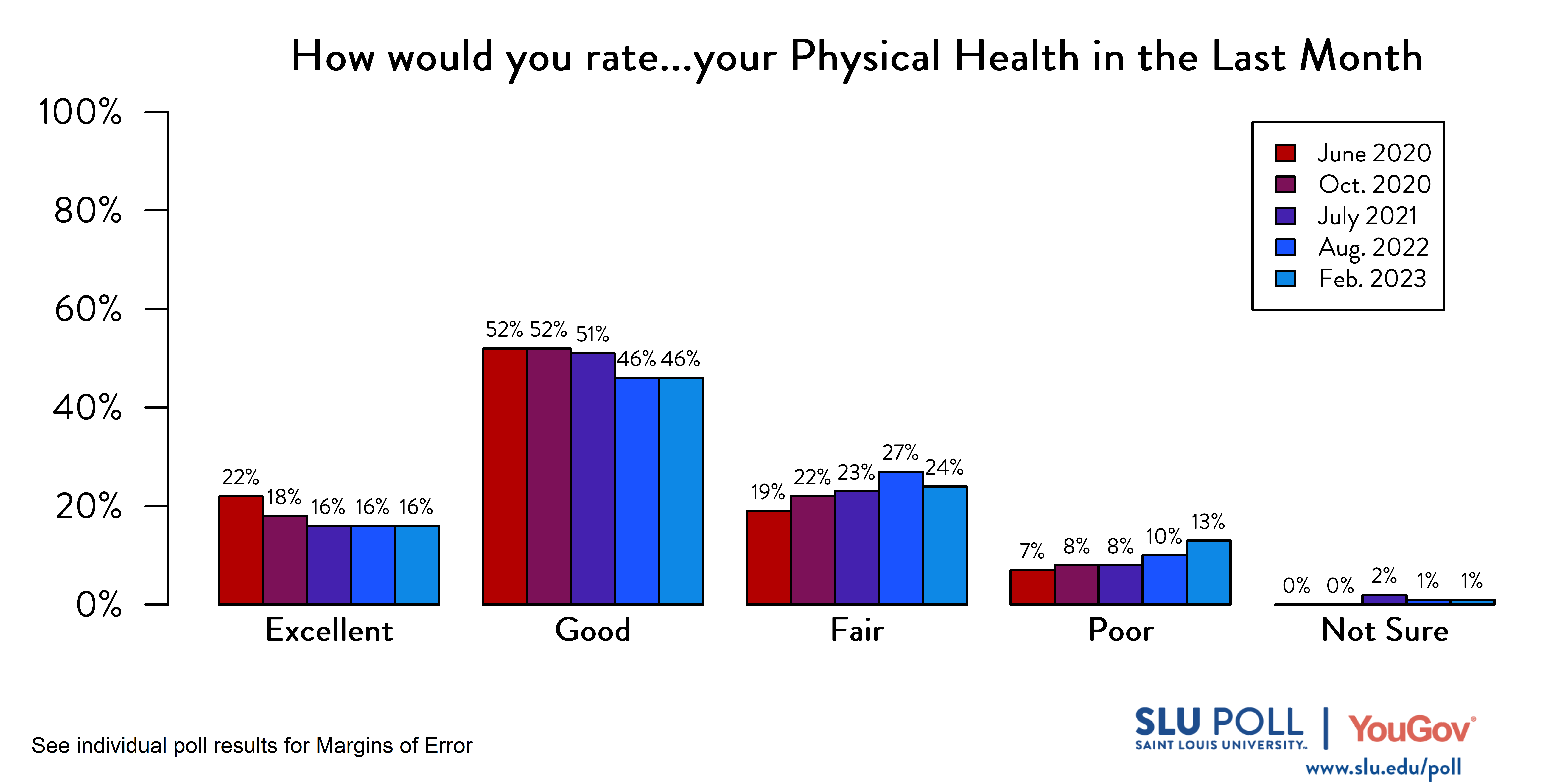Likely voters' responses to 'How would you rate the condition of the following: Your physical health in the last month?'. June 2020 Voter Responses 22% Excellent, 52% Good, 19% Fair, 7% Poor, and 0% Not sure. October 2020 Voter Responses: 18% Excellent, 52% Good, 22% Fair, 8% Poor, and 0% Not sure. July 2021 Voter Responses: 16% Excellent, 51% Good, 23% Fair, 8% Poor, and 2% Not sure. August 2022 Voter Responses: 16% Excellent, 46% Good, 27% Fair, 10% Poor, and 1% Not sure. February 2023 Voter Responses: 16% Excellent, 46% Good, 24% Fair, 13% Poor, and 1% Not sure. Likely voters' responses to 'How would you rate the condition of the following: Your physical health in the last month?'. June 2020 Voter Responses 22% Excellent, 52% Good, 19% Fair, 7% Poor, and 0% Not sure. October 2020 Voter Responses: 18% Excellent, 52% Good, 22% Fair, 8% Poor, and 0% Not sure. July 2021 Voter Responses: 16% Excellent, 51% Good, 23% Fair, 8% Poor, and 2% Not sure. August 2022 Voter Responses: 16% Excellent, 46% Good, 27% Fair, 10% Poor, and 1% Not sure. February 2023 Voter Responses: 16% Excellent, 46% Good, 24% Fair, 13% Poor, and 1% Not sure.