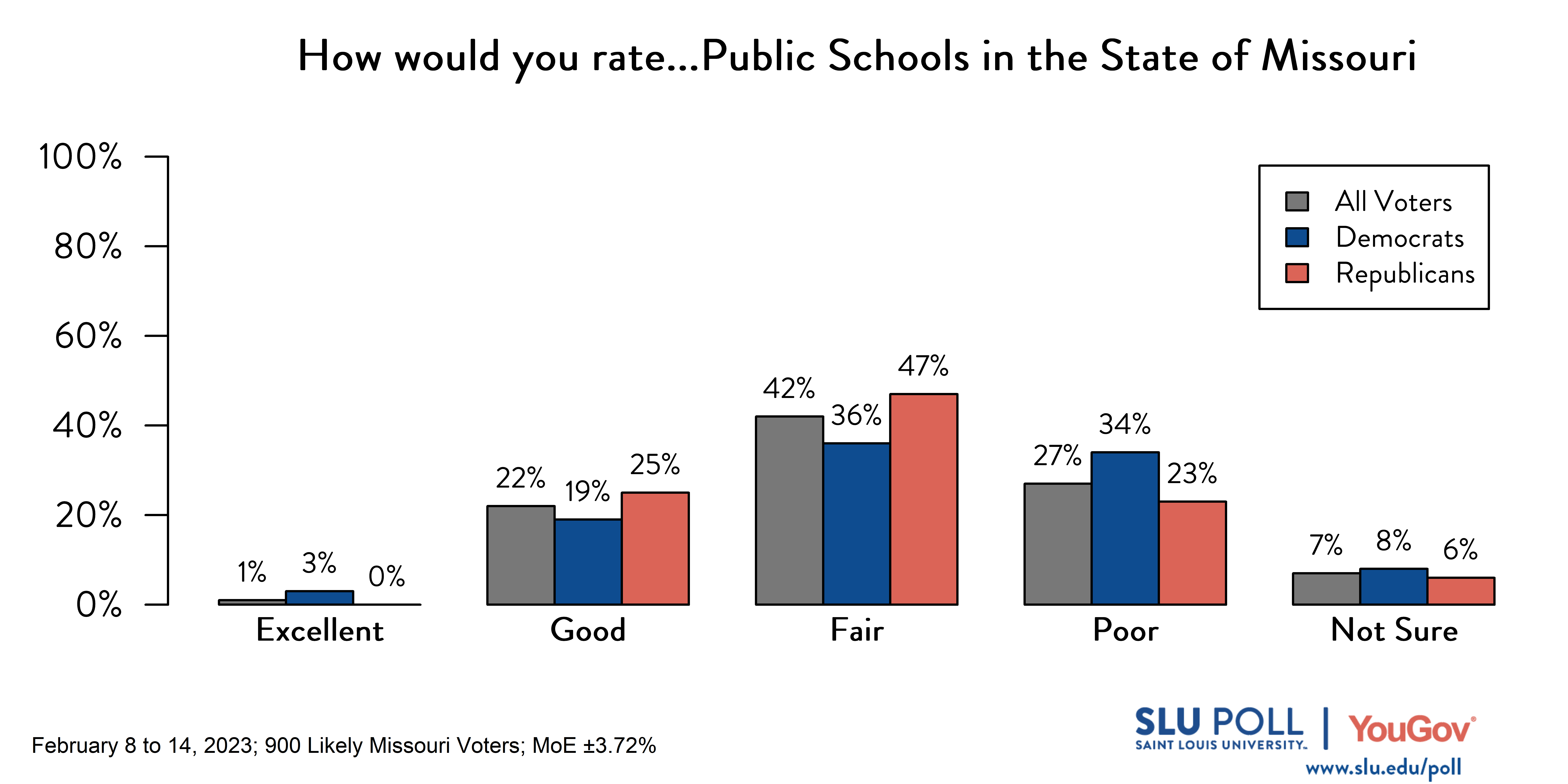 Likely voters' responses to 'How would you rate the condition of the following: Public Schools in the State of Missouri?': 1% Excellent, 22% Good, 42% Fair, 27% Poor, and 7% Not sure. Democratic voters' responses: ' 3% Excellent, 19% Good, 36% Fair, 34% Poor, and 8% Not sure. Republican voters' responses: 0% Excellent, 25% Good, 47% Fair, 23% Poor, and 6% Not sure. Likely voters' responses to 'How would you rate the condition of the following: Public Schools in the State of Missouri?': 1% Excellent, 22% Good, 42% Fair, 27% Poor, and 7% Not sure. Democratic voters' responses: ' 3% Excellent, 19% Good, 36% Fair, 34% Poor, and 8% Not sure. Republican voters' responses: 0% Excellent, 25% Good, 47% Fair, 23% Poor, and 6% Not sure.