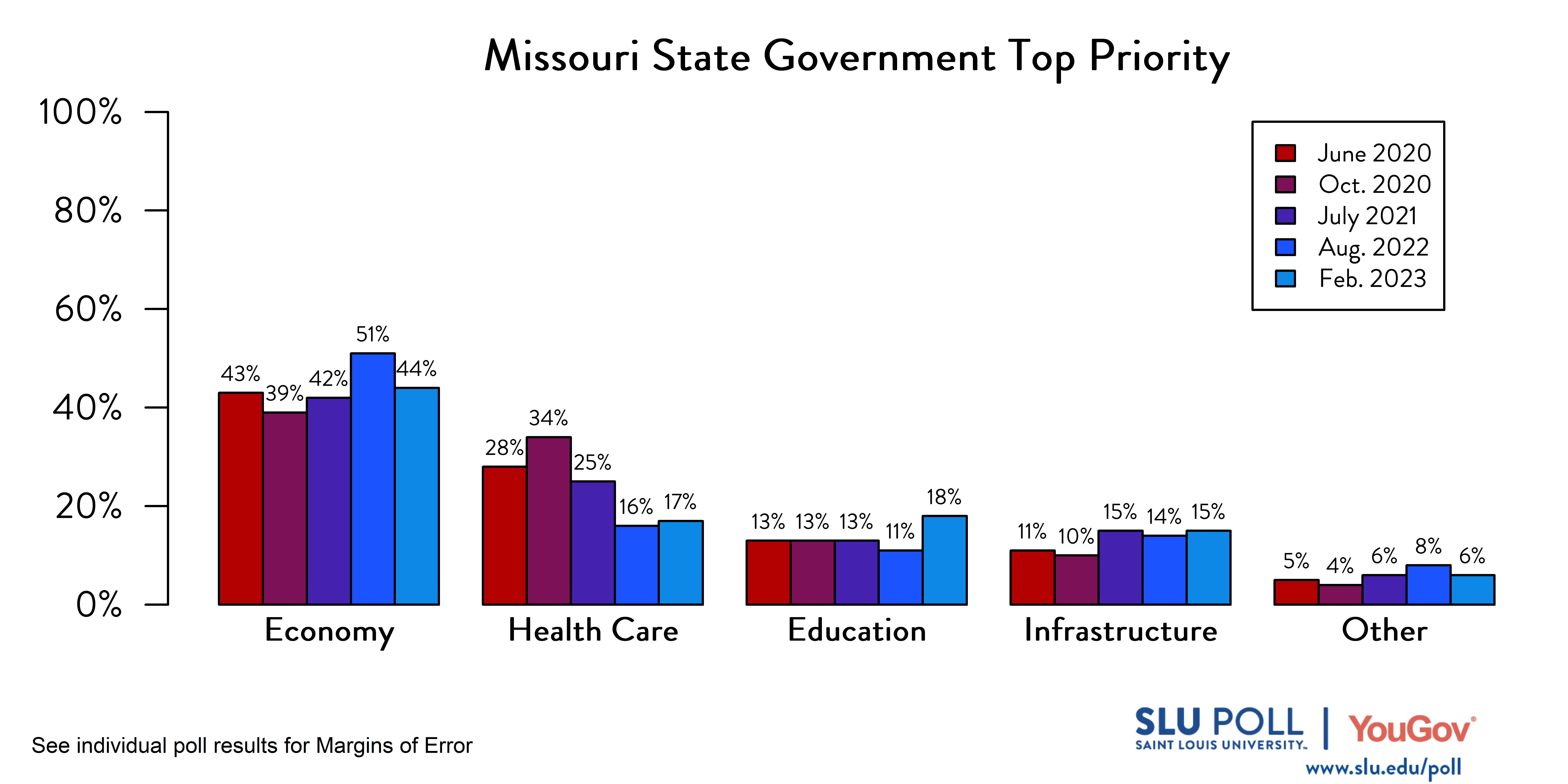 Likely voters' responses to 'Which of the following do you think should be the TOP priority of the Missouri state government?'. June 2020 Voter Responses 43% Economy, 28% Health Care, 13% Education, 11% Infrastructure, and 5% Other. October 2020 Voter Responses: 39% Economy, 34% Health care, 13% Education, 10% Infrastructure, and 4% Other. July 2021 Voter Responses: 42% Economy, 25% Health care, 13% Education, 15% Infrastructure, and 6% Other. August 2022 Voter Responses: 51% Economy, 16% Health care, 11% Education, 14% Infrastructure, and 8% Other. February 2023 Voter Responses: 44% Economy, 17% Health care, 18% Education, 15% Infrastructure, and 6% Other. Likely voters' responses to 'Which of the following do you think should be the TOP priority of the Missouri state government?'. June 2020 Voter Responses 43% Economy, 28% Health Care, 13% Education, 11% Infrastructure, and 5% Other. October 2020 Voter Responses: 39% Economy, 34% Health care, 13% Education, 10% Infrastructure, and 4% Other. July 2021 Voter Responses: 42% Economy, 25% Health care, 13% Education, 15% Infrastructure, and 6% Other. August 2022 Voter Responses: 51% Economy, 16% Health care, 11% Education, 14% Infrastructure, and 8% Other. February 2023 Voter Responses: 44% Economy, 17% Health care, 18% Education, 15% Infrastructure, and 6% Other.