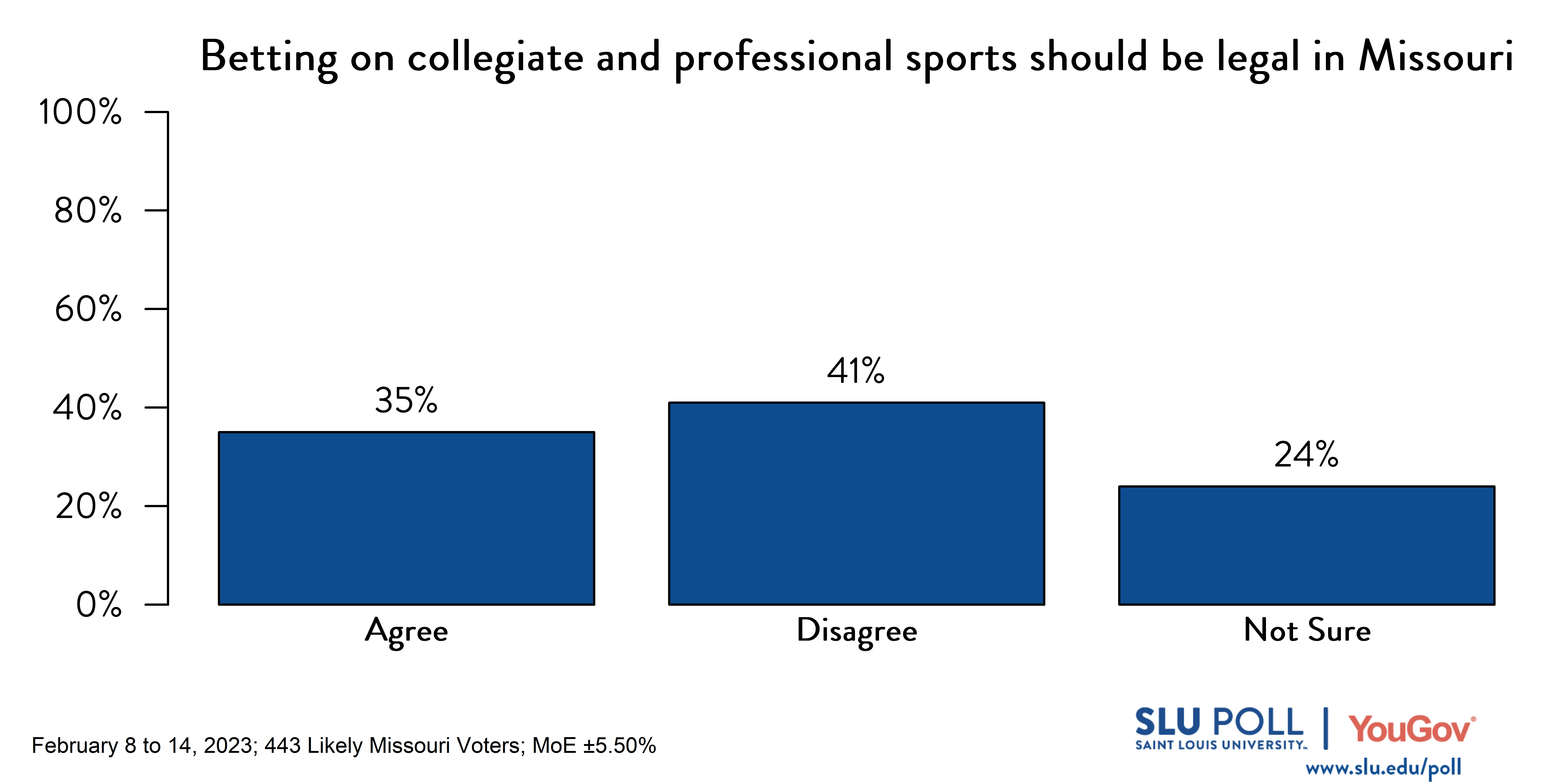 Likely voters' responses to 'Do you agree or disagree with the following statements: Betting on collegiate and professional sports should be legal in Missouri?': 35% Agree, 41% Disagree, and 24% Not sure. Likely voters' responses to 'Do you agree or disagree with the following statements: Betting on collegiate and professional sports should be legal in Missouri?': 35% Agree, 41% Disagree, and 24% Not sure.