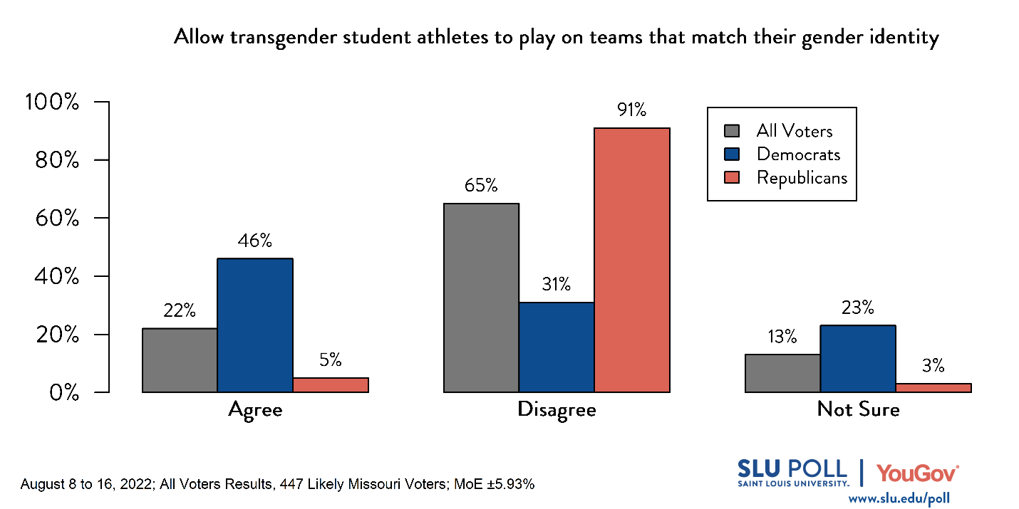 Likely voters' responses to 'Do you agree or disagree with the following statements: Allowing transgender student athletes to play on sports teams that match their gender identity, rather than the gender they were assigned at birth ': 22% Agree, 65% Disagree, and 13% Not Sure. Democratic voters' responses: ' 46% Agree, 31% Disagree, and 23% Not Sure. Republican voters' responses: 5% Agree, 91% Disagree, and 3% Not Sure. Likely voters' responses to 'Do you agree or disagree with the following statements: Allowing transgender student athletes to play on sports teams that match their gender identity, rather than the gender they were assigned at birth ': 22% Agree, 65% Disagree, and 13% Not Sure. Democratic voters' responses: ' 46% Agree, 31% Disagree, and 23% Not Sure. Republican voters' responses: 5% Agree, 91% Disagree, and 3% Not Sure.