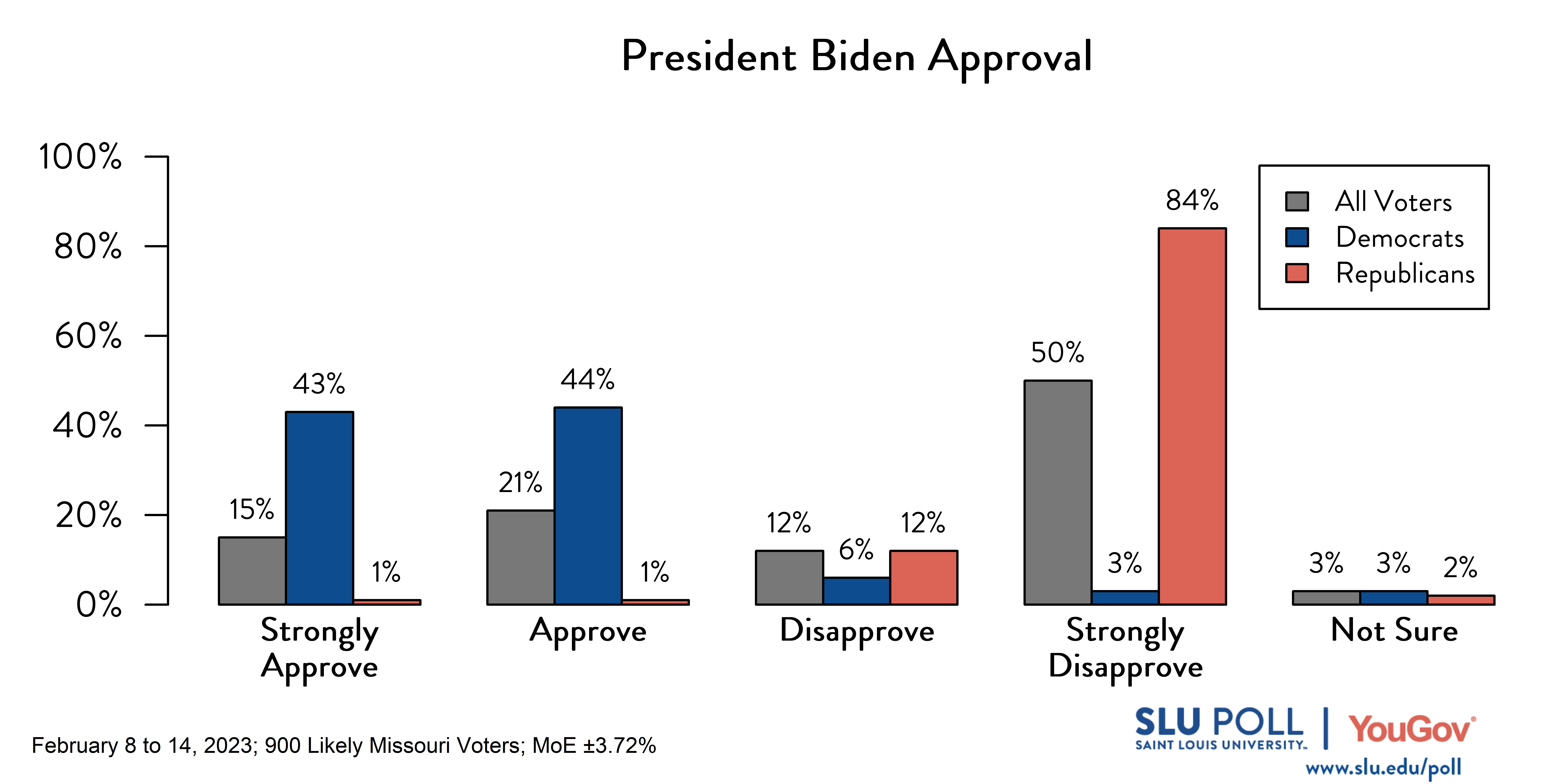Likely voters' responses to 'Do you approve or disapprove of the way each is doing their job: President Joe Biden?': 15% Strongly approve, 21% Approve, 12% Disapprove, 50% Strongly disapprove, and 3% Not sure. Democratic voters' responses: ' 43% Strongly approve, 44% Approve, 6% Disapprove, 3% Strongly disapprove, and 3% Not sure. Republican voters' responses: 1% Strongly approve, 1% Approve, 12% Disapprove, 84% Strongly disapprove, and 2% Not sure. Likely voters' responses to 'Do you approve or disapprove of the way each is doing their job: President Joe Biden?': 15% Strongly approve, 21% Approve, 12% Disapprove, 50% Strongly disapprove, and 3% Not sure. Democratic voters' responses: ' 43% Strongly approve, 44% Approve, 6% Disapprove, 3% Strongly disapprove, and 3% Not sure. Republican voters' responses: 1% Strongly approve, 1% Approve, 12% Disapprove, 84% Strongly disapprove, and 2% Not sure.