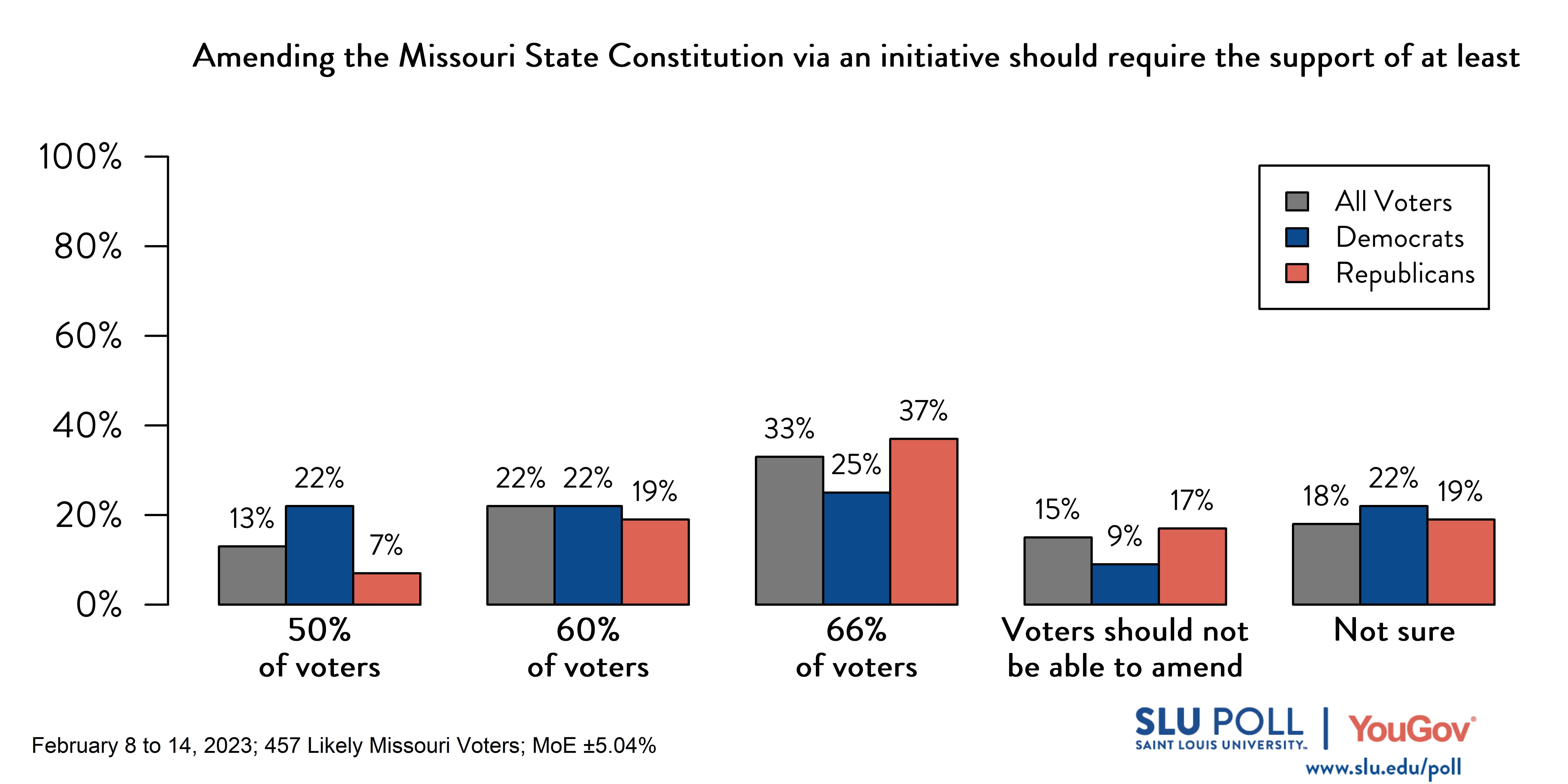 Likely voters' responses to 'Amending the Missouri State Constitution via an initiative should require the support of at least:': 13% 50% of voters, 22% 60% of voters, 33% 66% of voters, 15% Voters should not be able to amend the state constitution via an initiative, and 18% Not sure. Democratic voters' responses: ' 22% 50% of voters, 22% 60% of voters, 25% 66% of voters, 9% Voters should not be able to amend the state constitution via an initiative, and 22% Not sure. Republican voters' responses: 7% 50% of voters, 19% 60% of voters, 37% 66% of voters, 17% Voters should not be able to amend the state constitution via an initiative, and 19% Not sure. Likely voters' responses to 'Amending the Missouri State Constitution via an initiative should require the support of at least:': 13% 50% of voters, 22% 60% of voters, 33% 66% of voters, 15% Voters should not be able to amend the state constitution via an initiative, and 18% Not sure. Democratic voters' responses: ' 22% 50% of voters, 22% 60% of voters, 25% 66% of voters, 9% Voters should not be able to amend the state constitution via an initiative, and 22% Not sure. Republican voters' responses: 7% 50% of voters, 19% 60% of voters, 37% 66% of voters, 17% Voters should not be able to amend the state constitution via an initiative, and 19% Not sure.