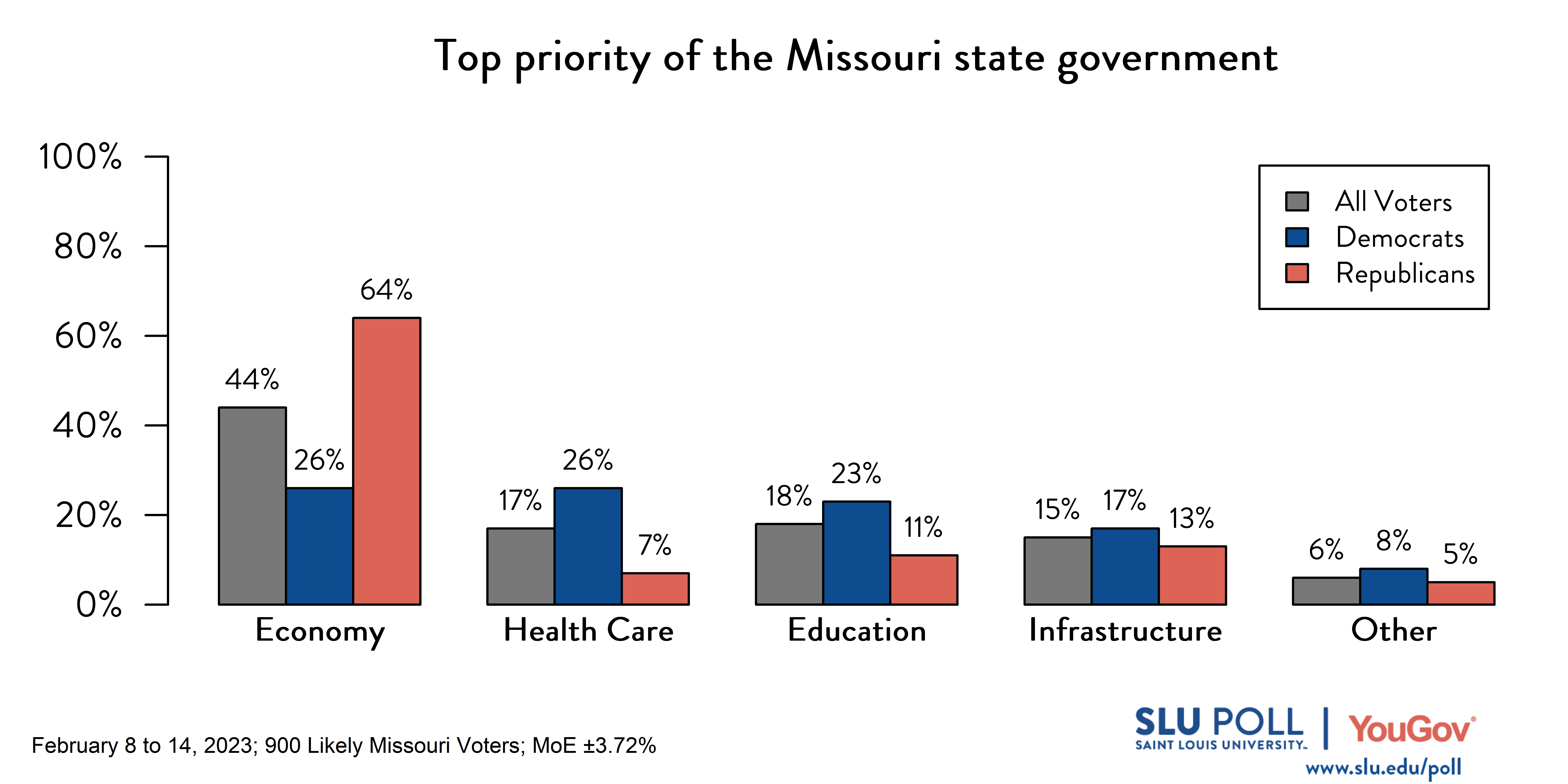 Likely voters' responses to 'Which of the following do you think should be the TOP priority of the Missouri state government?': 44% Economy, 17% Health care, 18% Education, 15% Infrastructure, and 6% Other. Democratic voters' responses: ' 26% Economy, 26% Health care, 23% Education, 17% Infrastructure, and 8% Other. Republican voters' responses: 64% Economy, 7% Health care, 11% Education, 13% Infrastructure, and 5% Other. Likely voters' responses to 'Which of the following do you think should be the TOP priority of the Missouri state government?': 44% Economy, 17% Health care, 18% Education, 15% Infrastructure, and 6% Other. Democratic voters' responses: ' 26% Economy, 26% Health care, 23% Education, 17% Infrastructure, and 8% Other. Republican voters' responses: 64% Economy, 7% Health care, 11% Education, 13% Infrastructure, and 5% Other.