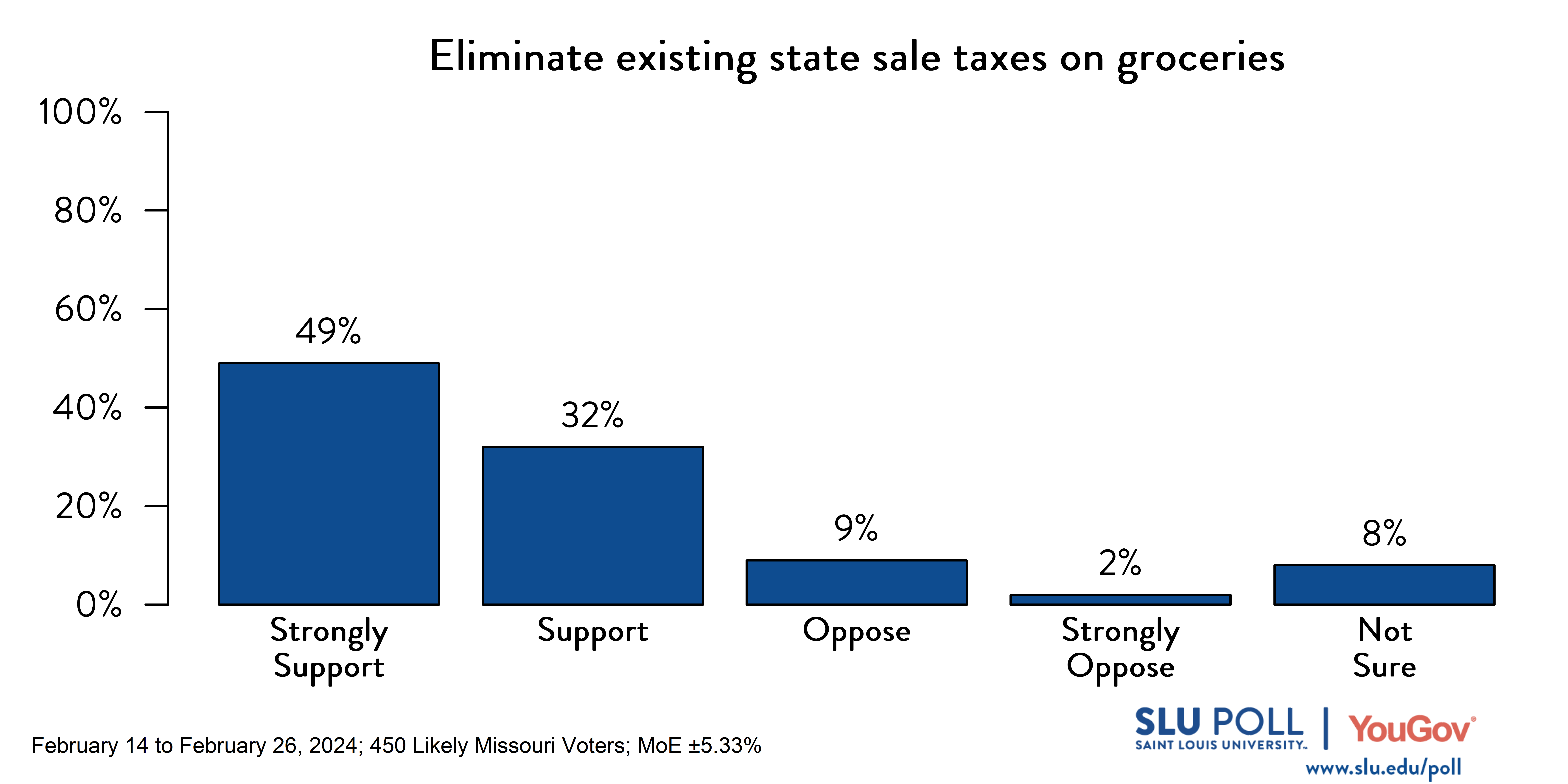 SLU/YouGov Poll results for state groceries tax question Bar graph of SLU/YouGov Poll results for state groceries tax question. Results in caption.
