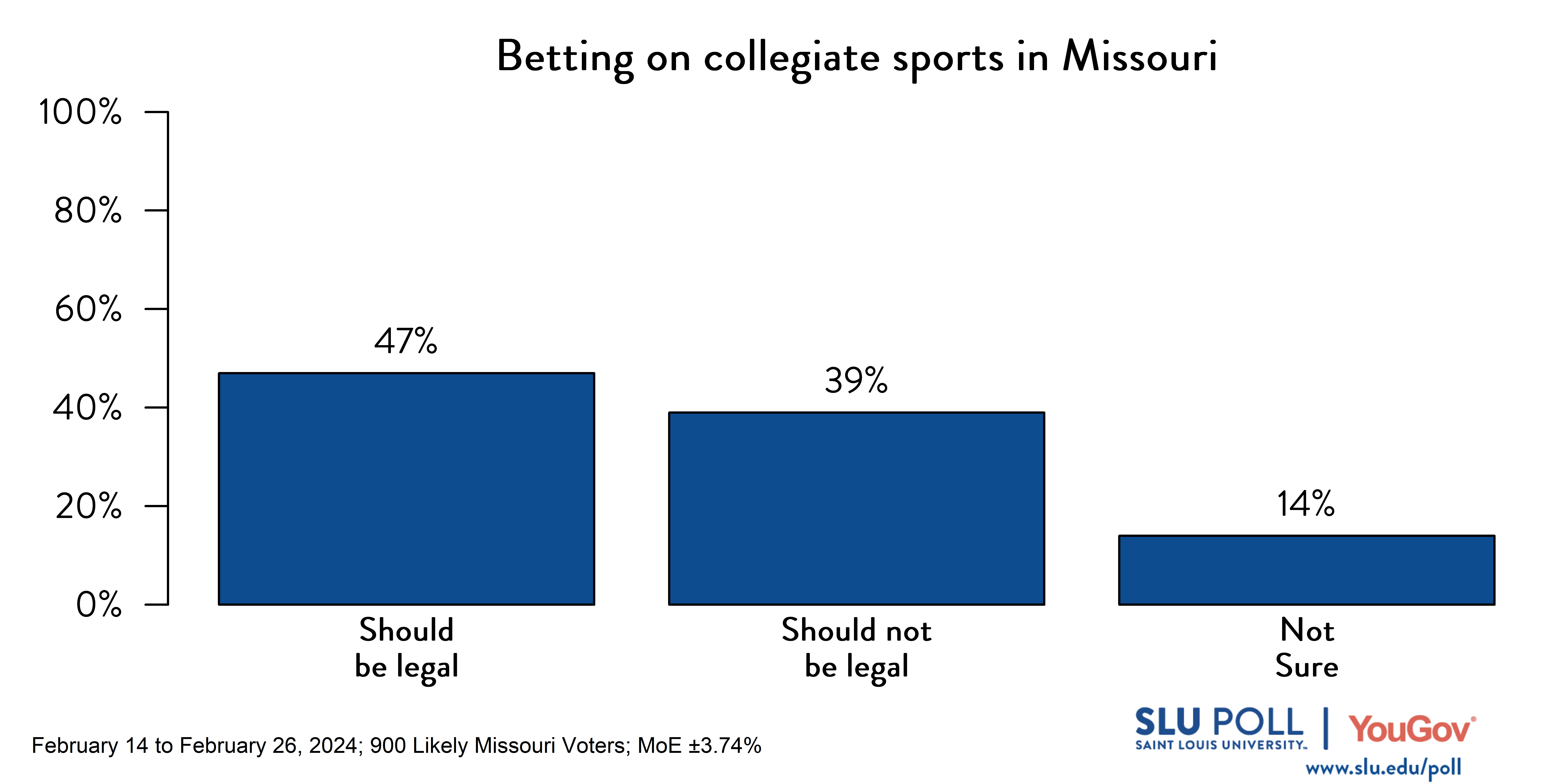 SLU/YouGov Poll results for collegiate sports betting question Bar graph of SLU/YouGov Poll results for collegiate sports betting question. Results in comments
