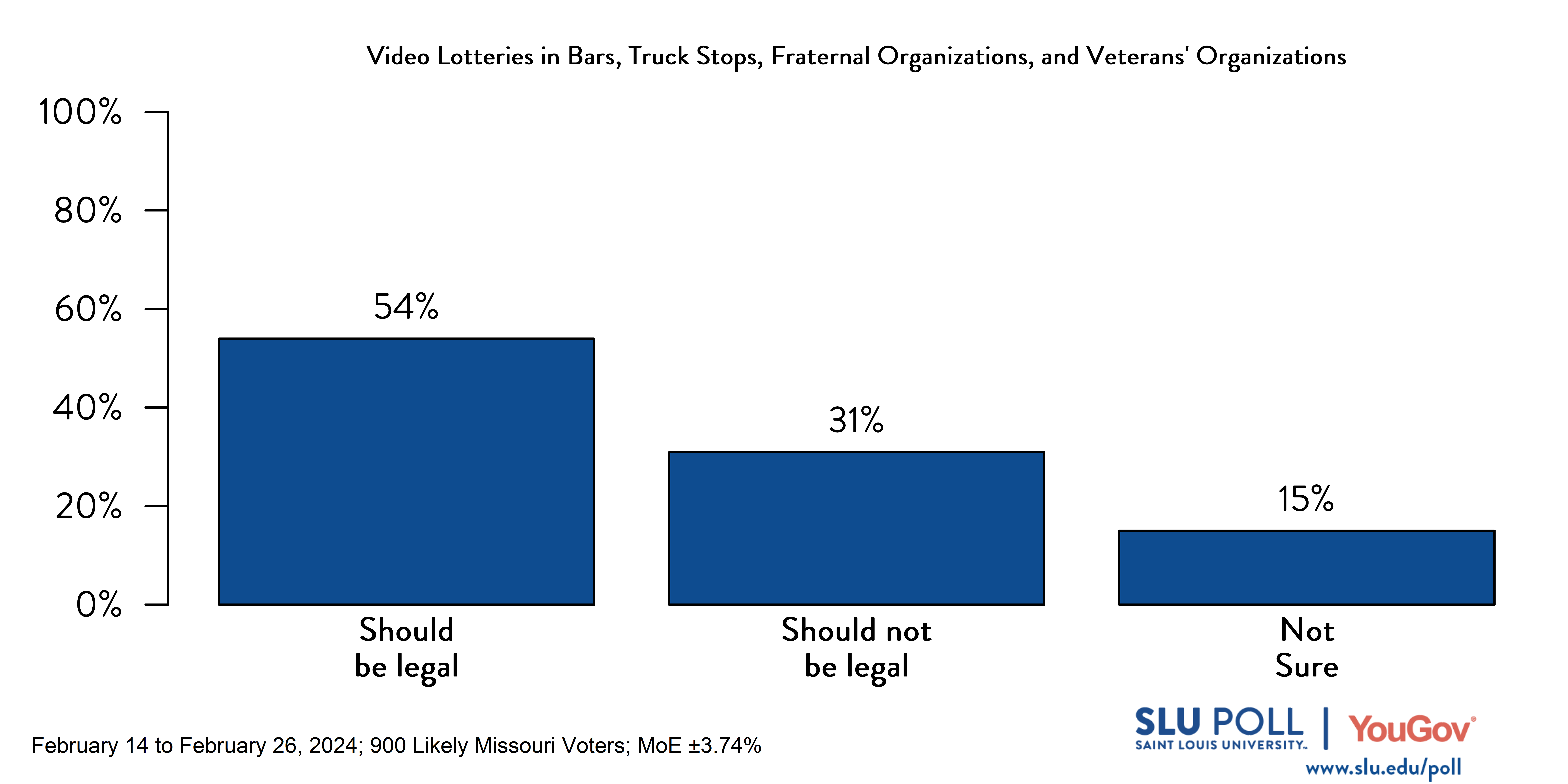 SLU/YouGov Poll results for video gambling in bars question SLU/YouGov Poll results for video gambling in bars question