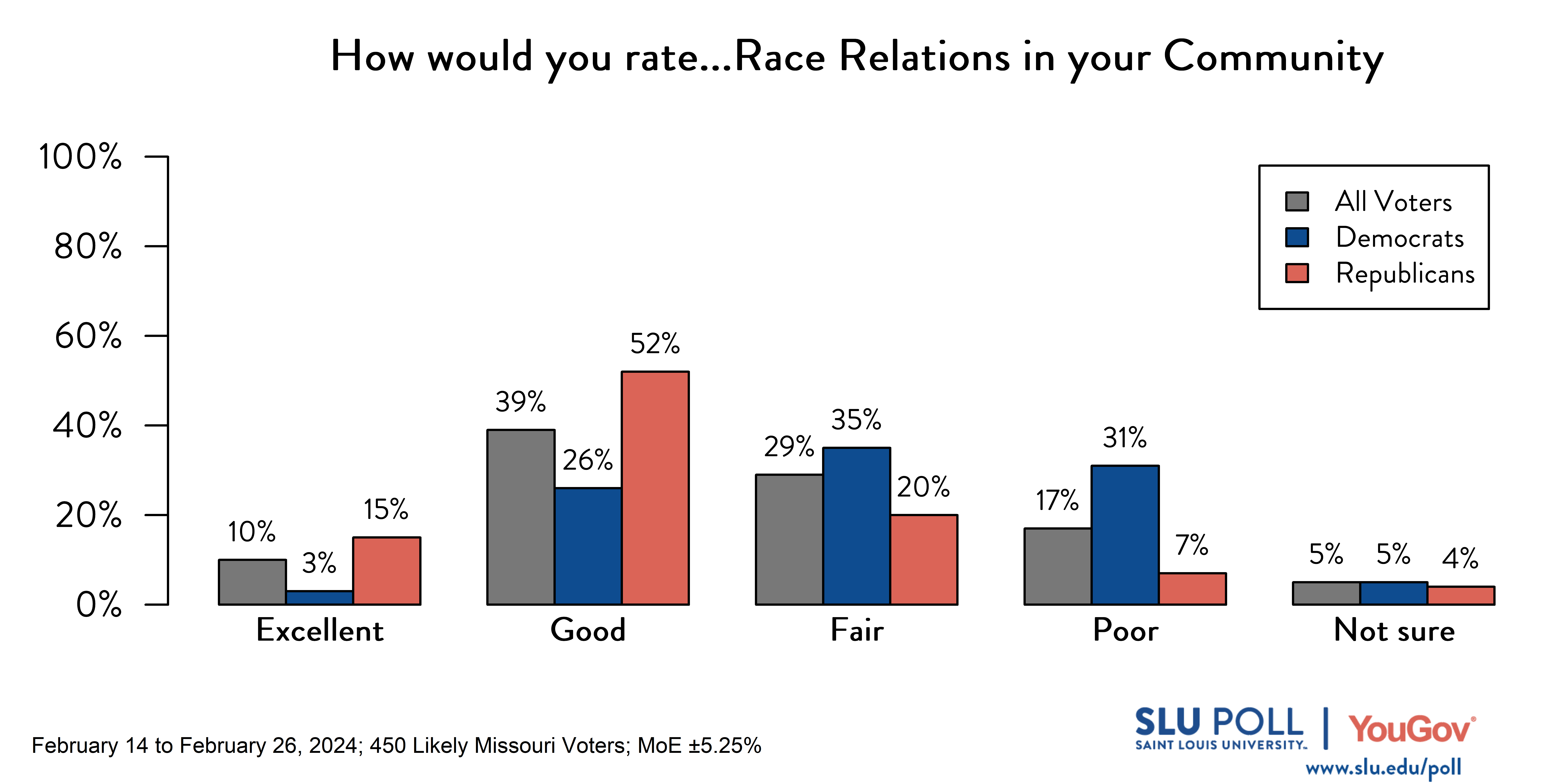 SLU/YouGov Poll results for race relations question SLU/YouGov Poll results for race relations question
