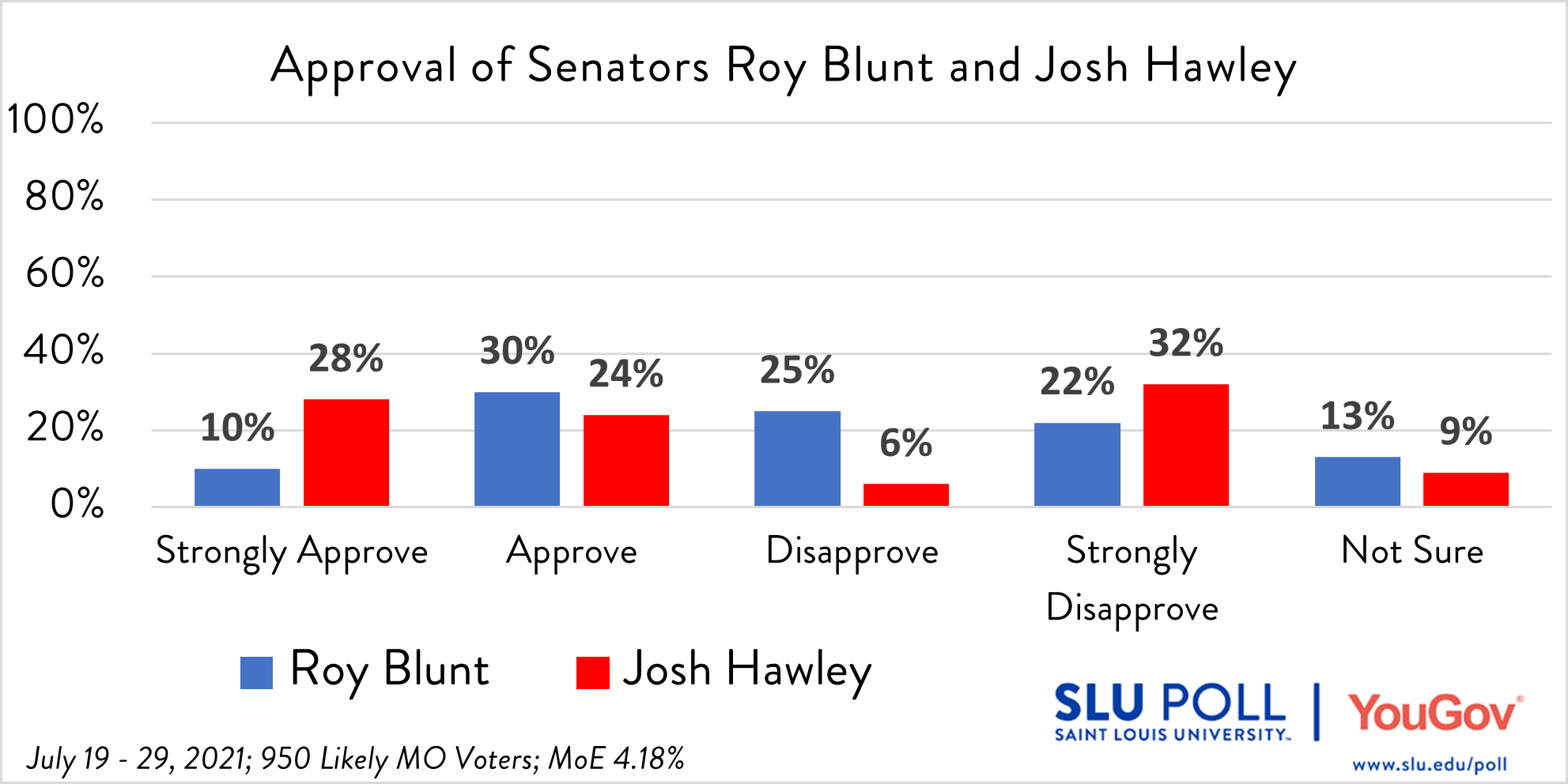Do you approve or disapprove of the way each is doing their job…Senator Roy Blunt? - Strongly Approve: 10% - Approve: 30% - Disapprove: 25% - Strongly Disapprove: 22% - Not Sure: 13% Do you approve or disapprove of the way each is doing their job…Senator Josh Hawley? - Strongly Approve: 28% - Approve: 24% - Disapprove: 6% - Strongly Disapprove: 32% - Not Sure: 9%
