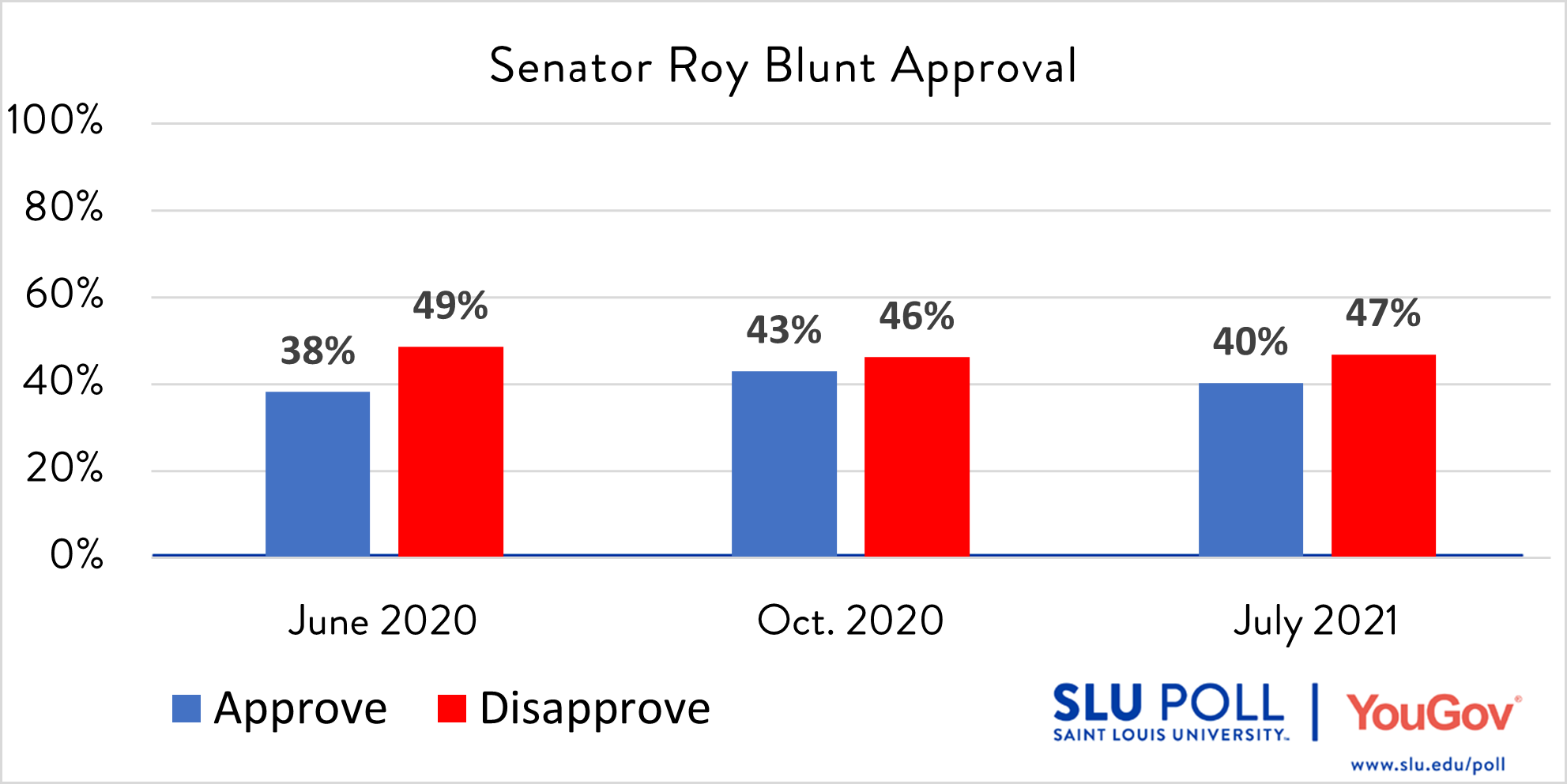 Chart with Approval Ratings from Senator Roy Blunt Do you approve or disapprove of the way each is doing their job…Senator Roy Blunt? - Strongly Approve: 10% - Approve: 30% - Disapprove: 25% - Strongly Disapprove: 22% - Not Sure: 13%
