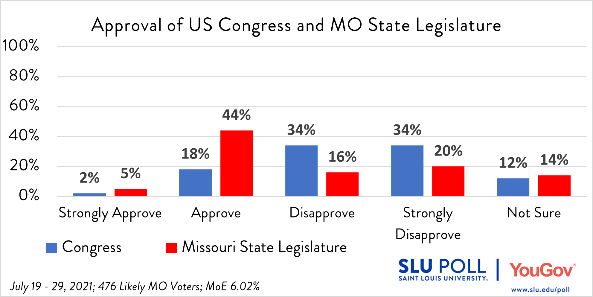 Do you approve or disapprove of the way each is doing their job… The US Congress? - Strongly Approve: 2% - Approve: 18% - Disapprove: 34% - Strongly Disapprove: 34% - Not Sure: 12% Do you approve or disapprove of the way each is doing their job…The Missouri State Legislature? - Strongly Approve: 5% - Approve: 44% - Disapprove: 16% - Strongly Disapprove: 20% - Not Sure: 14%