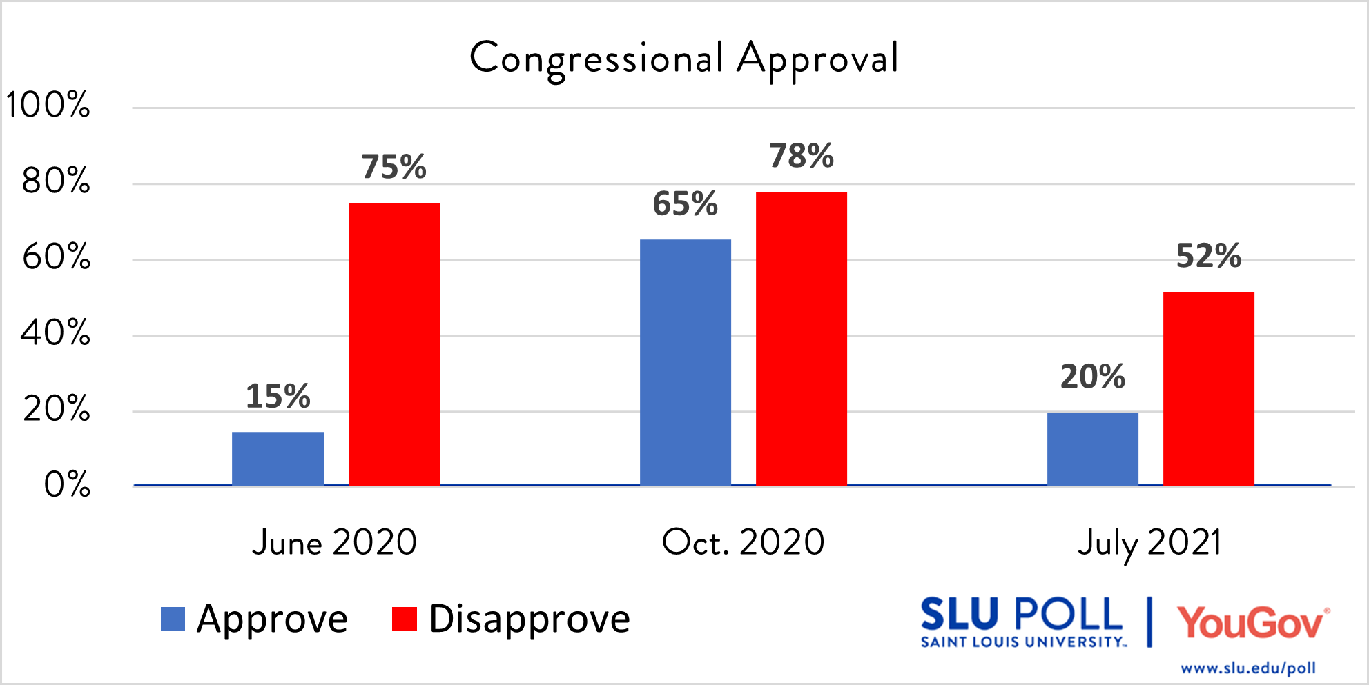 Chart showing Congressional approval ratings Do you approve or disapprove of the way each is doing their job… The US Congress? - Strongly Approve: 2% - Approve: 18% - Disapprove: 34% - Strongly Disapprove: 34% - Not Sure: 12% Subsample Question: The sample size for this question is 476. The margin of error for the full results for the above question is ± 6.02%.