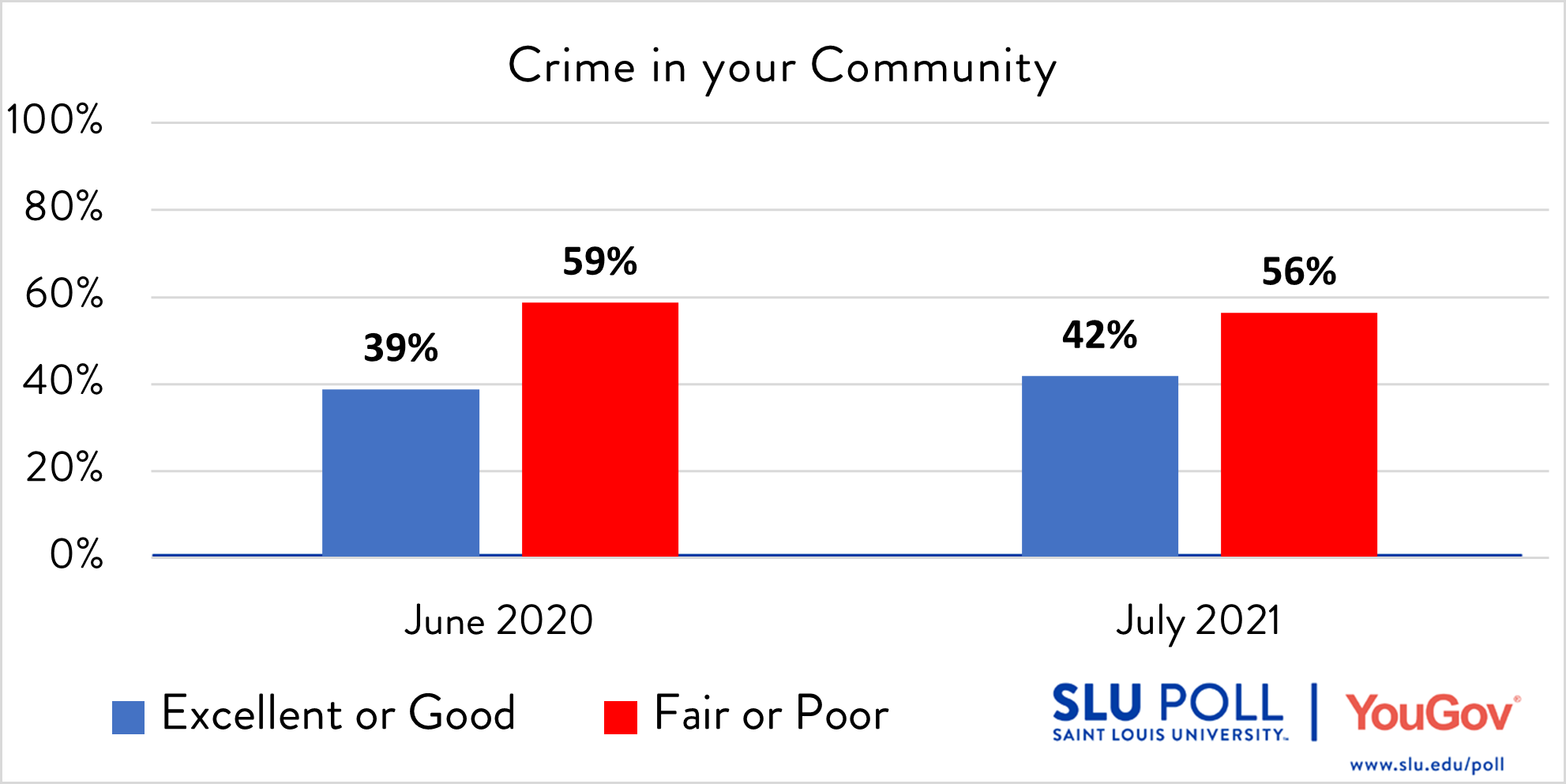 Crime in your community survey results How would you rate the following…Crime in your community? - Excellent: 8% - Good: 34% - Fair: 32% - Poor: 24% - Not sure: 2% Subsample Question: The sample size for this question is 473. The margin of error for the full results for the above question is ± 5.81%.