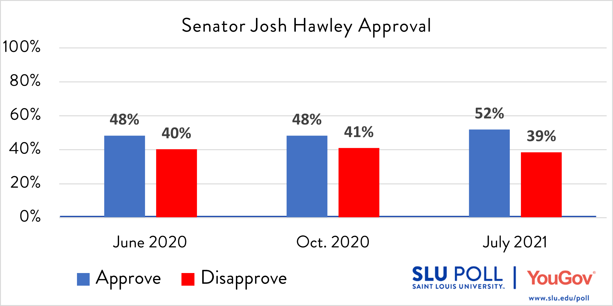 Chart with Approval Ratings on Josh Hawley Do you approve or disapprove of the way each is doing their job…Senator Josh Hawley? - Strongly Approve: 28% - Approve: 24% - Disapprove: 6% - Strongly Disapprove: 32% - Not Sure: 9%
