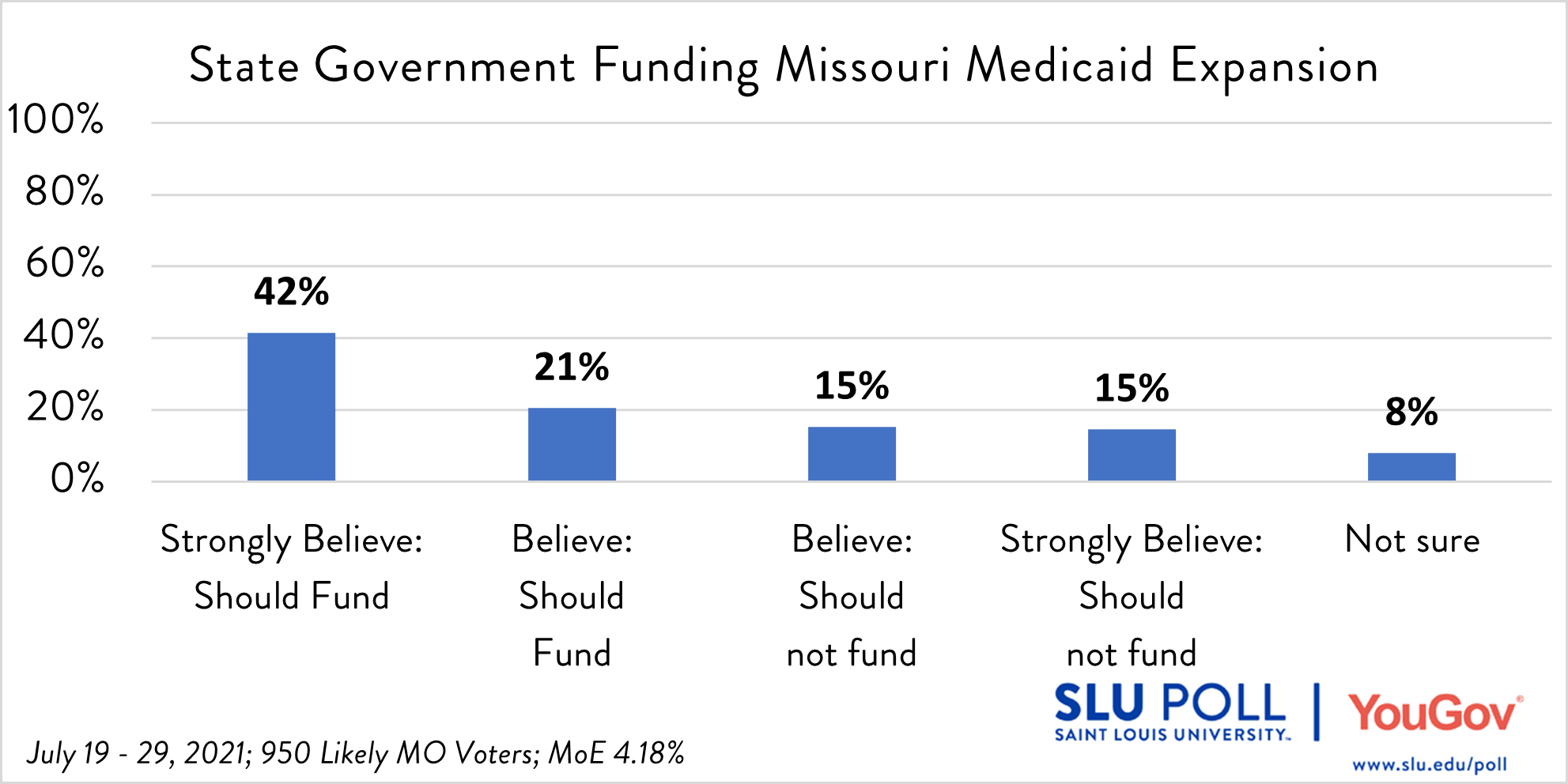 Medicate expansion opinion results In 2020 Missouri voters voted to approve expanding Medicaid to thousands more low-income Missouri adults, but the State of Missouri has refused to fund the program. How strongly do you feel about Missouri funding Medicaid expansion? - Strongly believe Missouri should fund Medicaid expansion: 41% - Believe Missouri should fund Medicaid expansion: 21% - Believe Missouri should not fund Medicaid expansion: 15% - Strongly believe Missouri should not fund Medicaid expansion: 15% - Not sure: 8%
